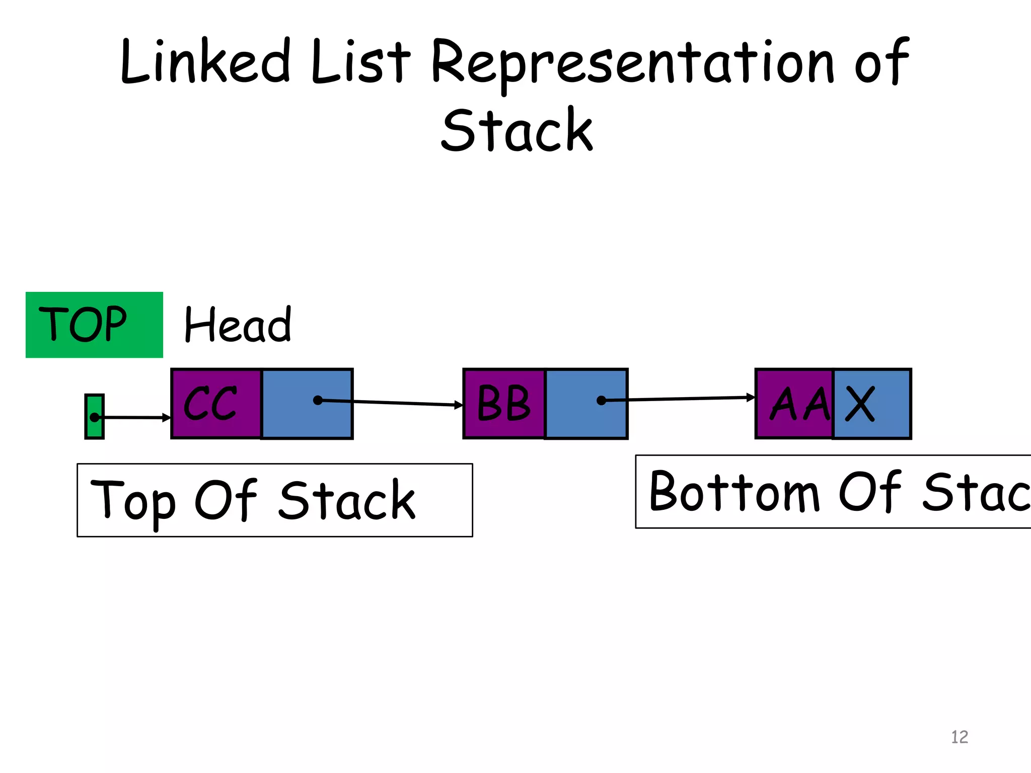 Linked List Representation of
Stack
TOP

Head
CC

Top Of Stack

BB

AA X

Bottom Of Stac

12

 