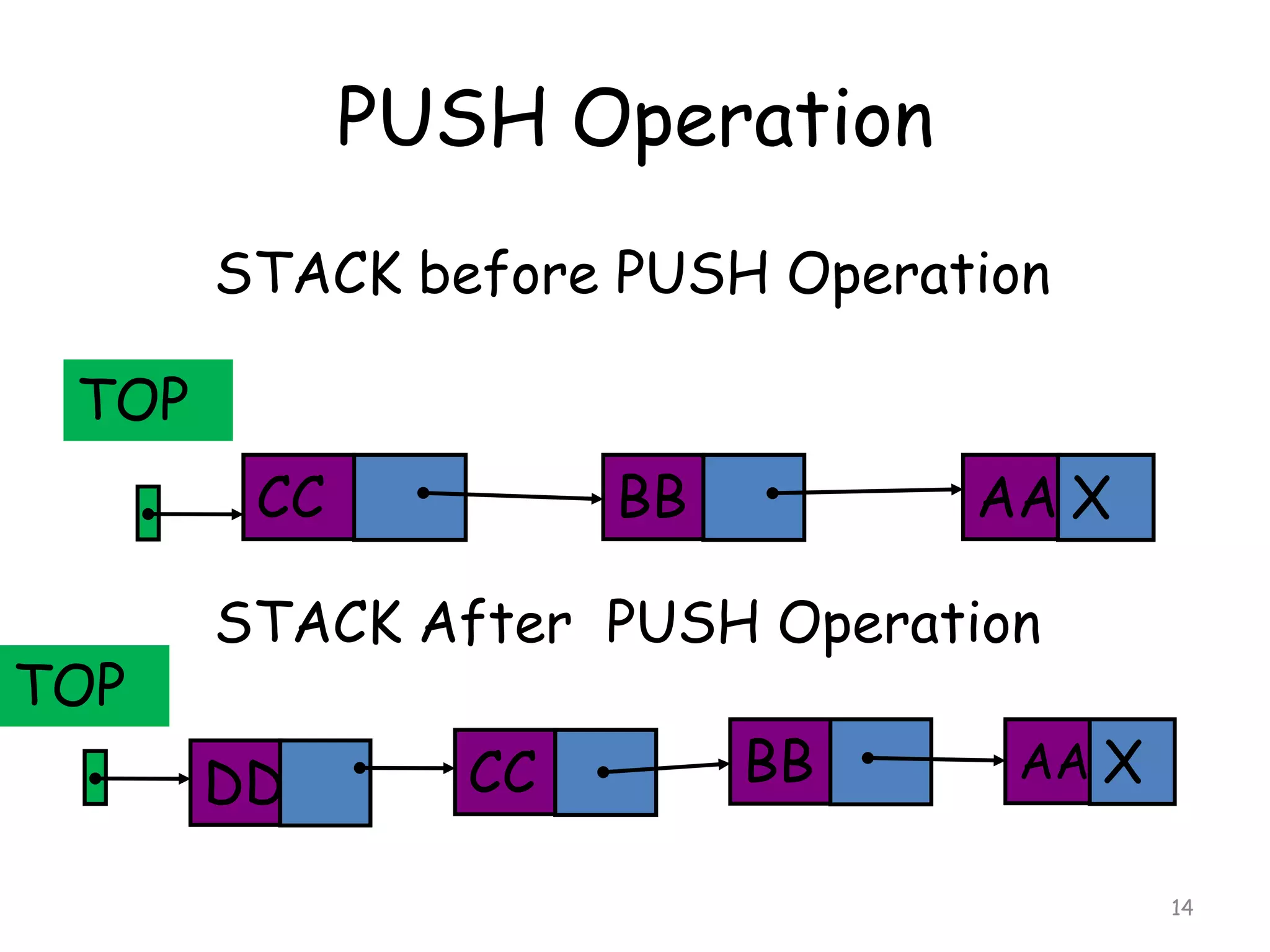 PUSH Operation
STACK before PUSH Operation
TOP
CC
TOP

BB

AA X

STACK After PUSH Operation

DD

CC

BB

AA X
14

 