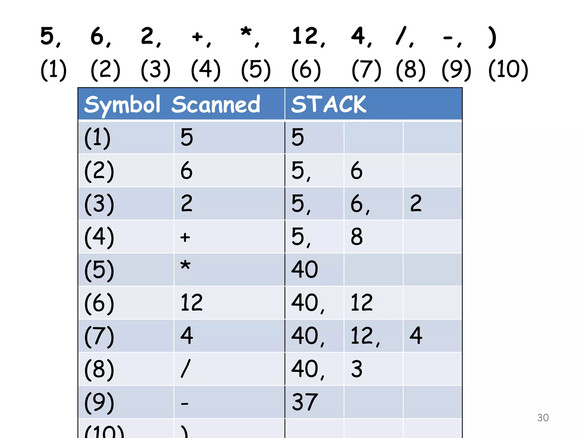 5,
(1)

6, 2, +, *, 12,
(2) (3) (4) (5) (6)
Symbol
(1)
(2)
(3)
(4)
(5)
(6)
(7)
(8)
(9)

Scanned
5
6
2
+
*
12
4
/
-

4, /, -, )
(7) (8) (9) (10)

STACK
5
5,
6
5,
6,
5,
8
40
40, 12
40, 12,
40, 3
37

2

4

30

 