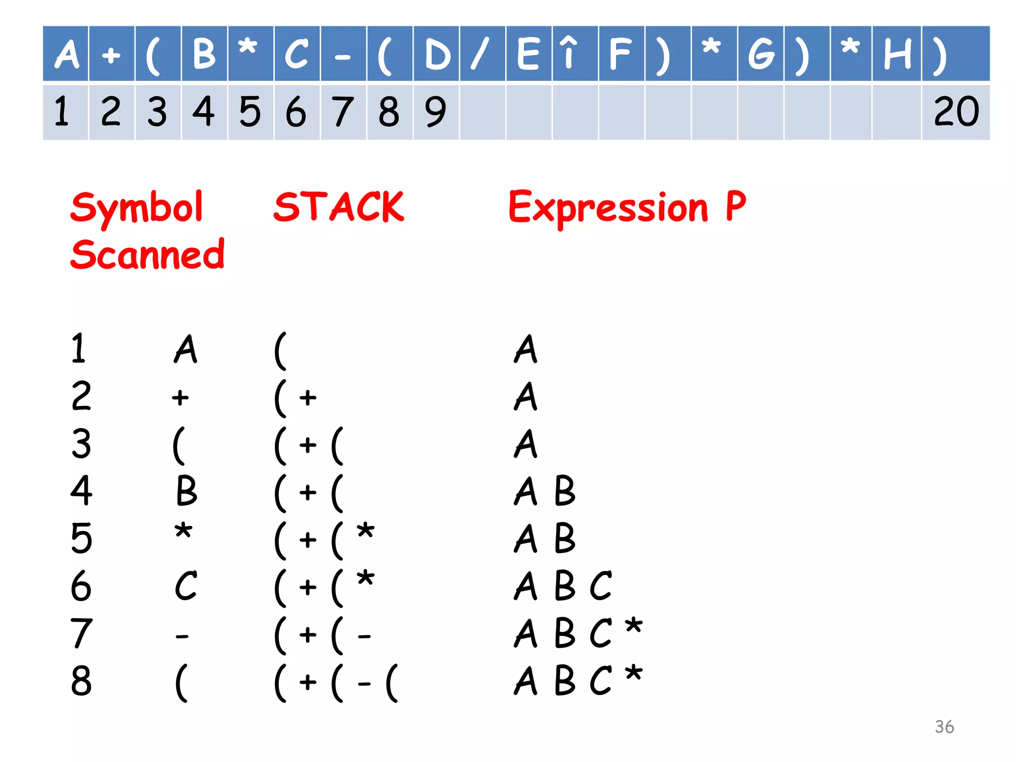 A + ( B * C - ( D / E î F ) * G ) * H )
1 2 3 4 5 6 7 8 9
20
Symbol
Scanned

STACK

Expression P

1
2
3
4
5
6
7
8

(
(+
(+(
(+(
(+(
(+(
(+(
(+(

A
A
A
A
A
A
A
A

A
+
(
B
*
C
(

*
*
-(

B
B
BC
BC*
BC*
36

 