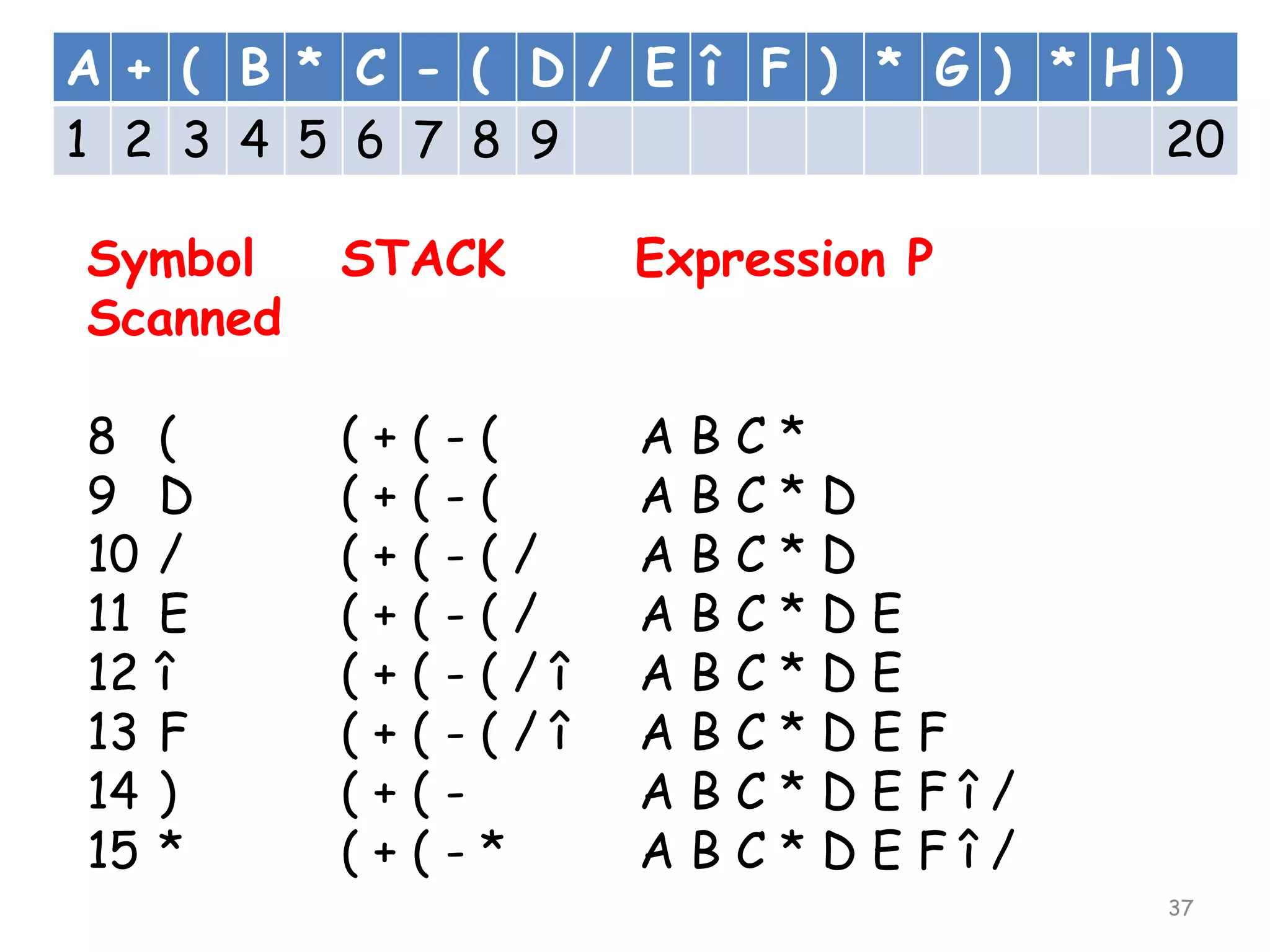 A + ( B * C - ( D / E î F ) * G ) * H )
1 2 3 4 5 6 7 8 9
20
Symbol
Scanned

STACK

Expression P

8
9
10
11
12
13
14
15

(+(
(+(
(+(
(+(
(+(
(+(
(+(
(+(

A
A
A
A
A
A
A
A

(
D
/
E
î
F
)
*

-(
-(
-(/
-(/
-(/î
-(/î
-*

BC*
BC*D
BC*D
BC*DE
BC*DE
BC*DEF
BC*DEFî/
BC*DEFî/
37

 