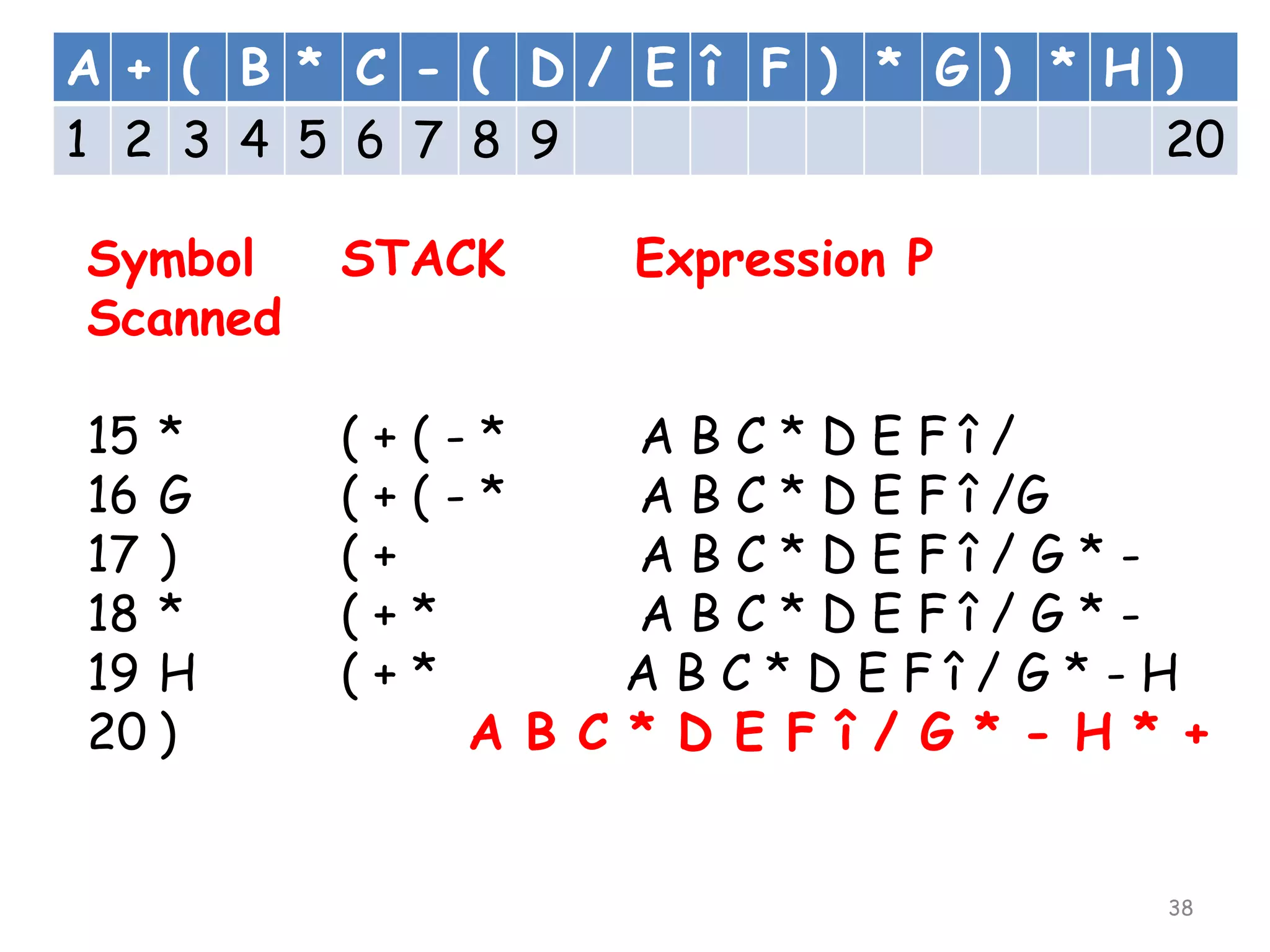 A + ( B * C - ( D / E î F ) * G ) * H )
1 2 3 4 5 6 7 8 9
20
Symbol
Scanned

STACK

Expression P

15 *
16 G
17 )
18 *
19 H
20 )

(+(-*
(+(-*
(+
(+*
(+*
A B C

ABC*DEFî/
A B C * D E F î /G
ABC*DEFî/G*ABC*DEFî/G*ABC*DEFî/G*-H
* D E F î / G * - H * +

38

 