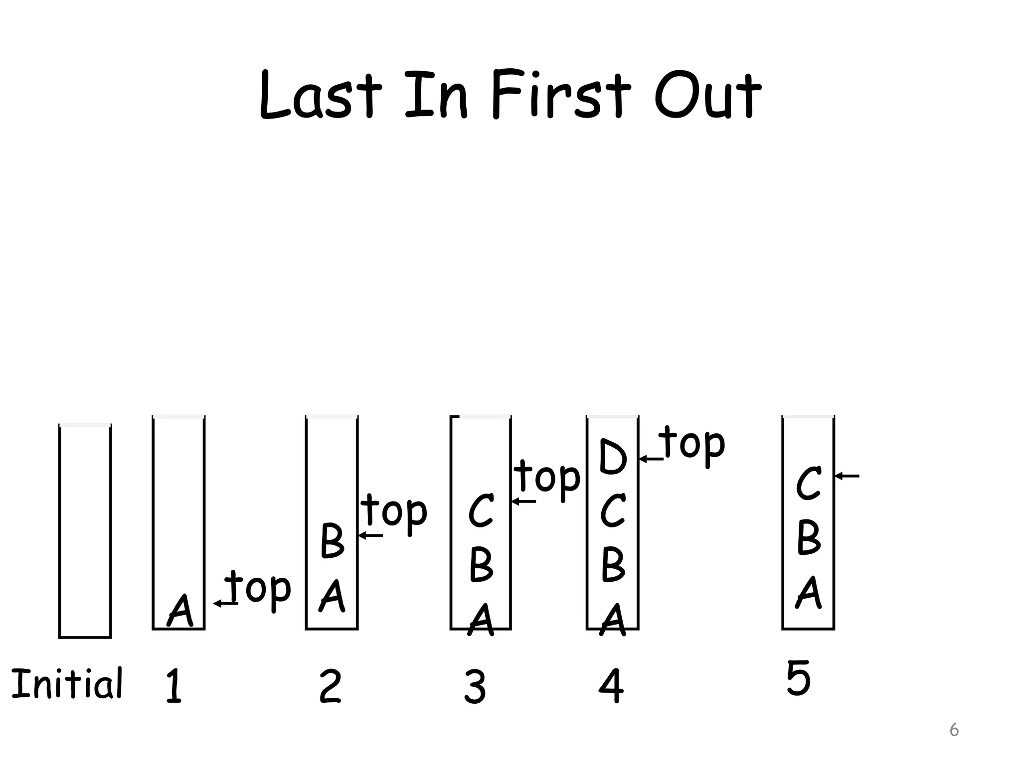 Last In First Out

D top
top
top C
C
B
B
B
top A
A
A
A
Initial 1
2
3
4

C
B
A
5
6

 