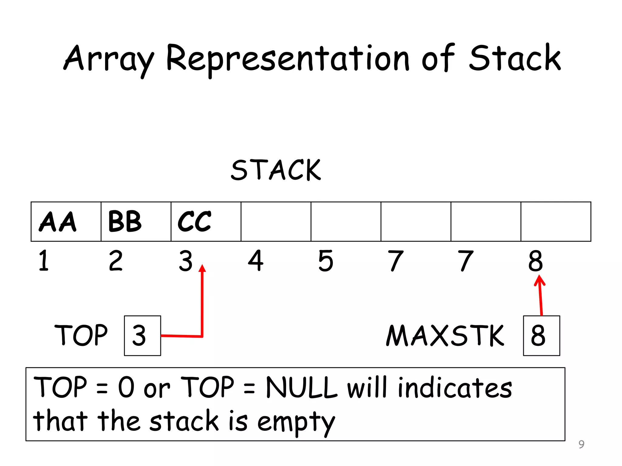 Array Representation of Stack
STACK
AA
1

BB
2

TOP 3

CC
3

4

5

7

7

8

MAXSTK 8

TOP = 0 or TOP = NULL will indicates
that the stack is empty

9

 