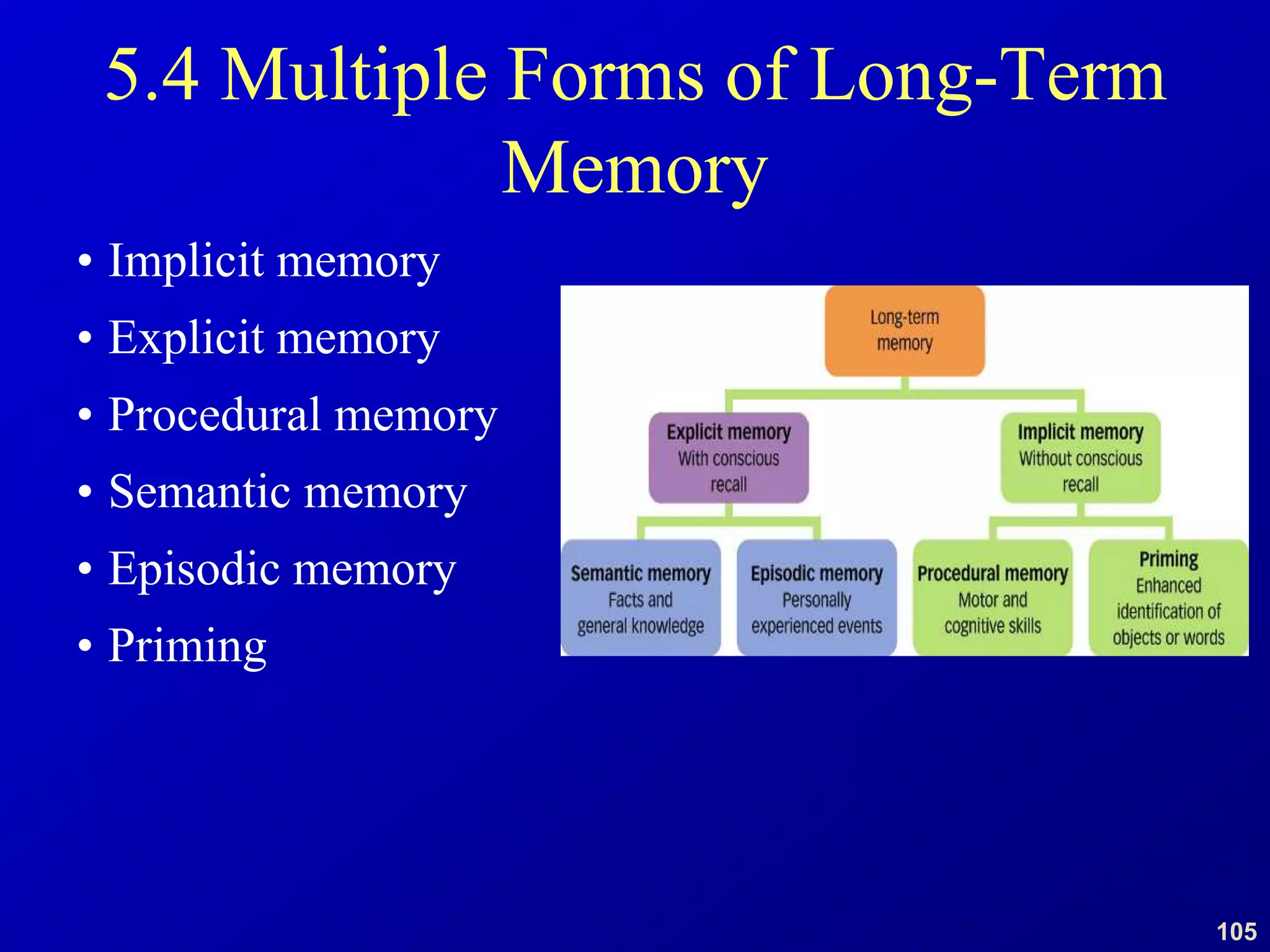 105
5.4 Multiple Forms of Long-Term
Memory
• Implicit memory
• Explicit memory
• Procedural memory
• Semantic memory
• Episodic memory
• Priming
 