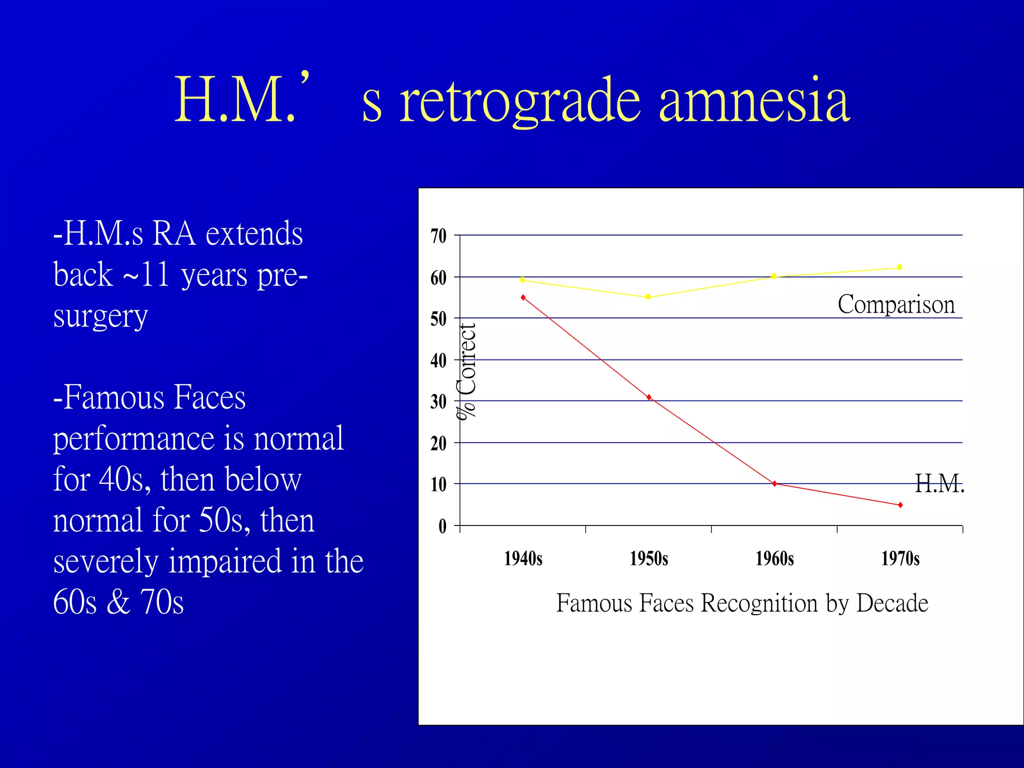 H.M.’s retrograde amnesia
-H.M.s RA extends
back ~11 years pre-
surgery
-Famous Faces
performance is normal
for 40s, then below
normal for 50s, then
severely impaired in the
60s & 70s
0
10
20
30
40
50
60
70
1940s 1950s 1960s 1970s
%
Correct
Famous Faces Recognition by Decade
H.M.
Comparison
 