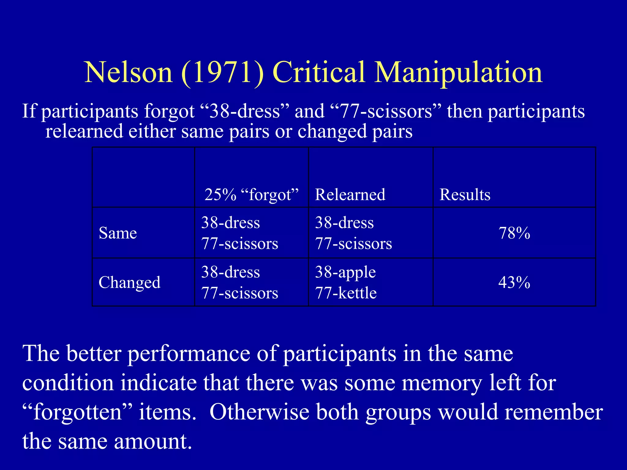 Nelson (1971) Critical Manipulation
If participants forgot “38-dress” and “77-scissors” then participants
relearned either same pairs or changed pairs
25% “forgot” Relearned Results
Same
38-dress
77-scissors
38-dress
77-scissors
78%
Changed
38-dress
77-scissors
38-apple
77-kettle
43%
The better performance of participants in the same
condition indicate that there was some memory left for
“forgotten” items. Otherwise both groups would remember
the same amount.
 