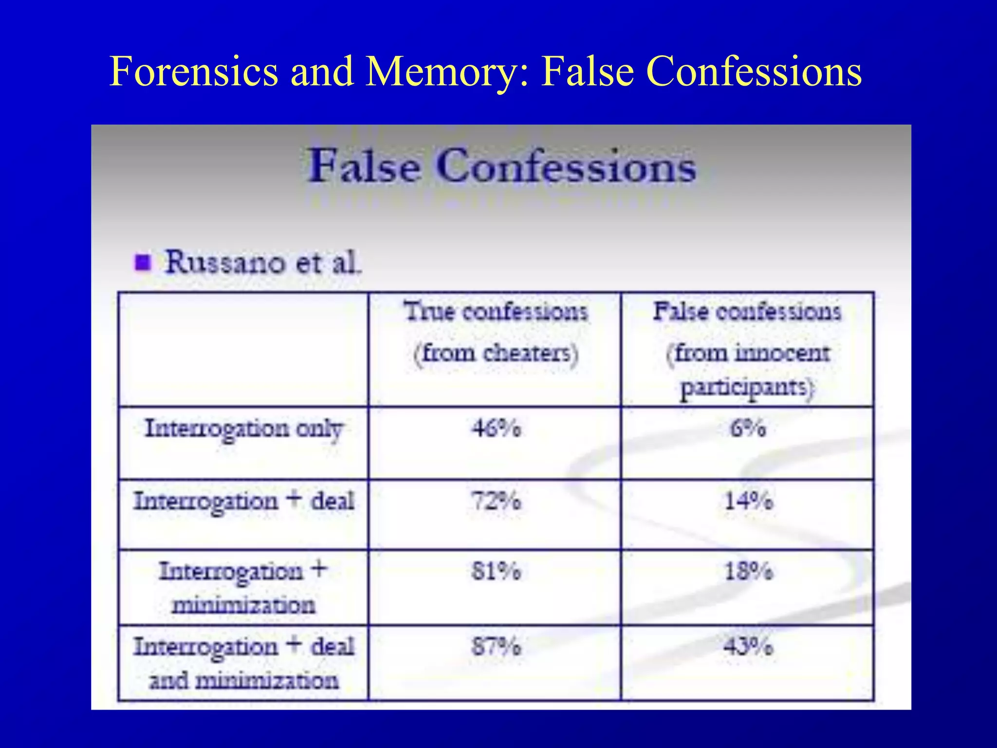 Forensics and Memory: False Confessions
 