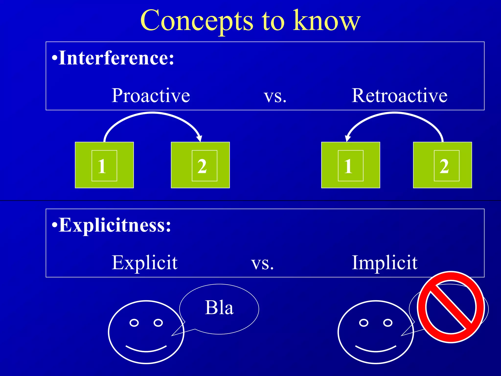 Concepts to know
•Interference:
Proactive vs. Retroactive
1 2 1 2
•Explicitness:
Explicit vs. Implicit
Bla
 