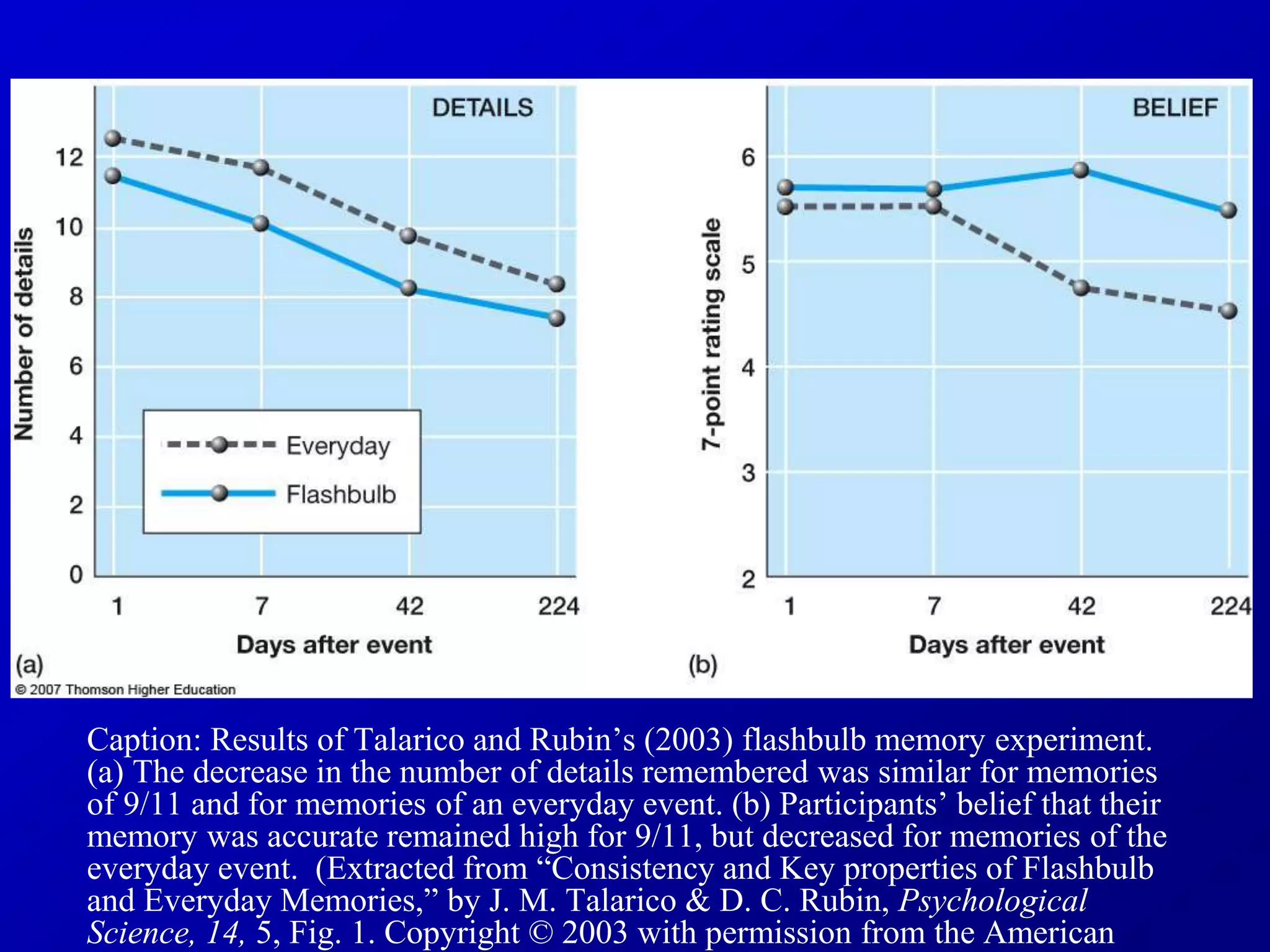 Caption: Results of Talarico and Rubin’s (2003) flashbulb memory experiment.
(a) The decrease in the number of details remembered was similar for memories
of 9/11 and for memories of an everyday event. (b) Participants’ belief that their
memory was accurate remained high for 9/11, but decreased for memories of the
everyday event. (Extracted from “Consistency and Key properties of Flashbulb
and Everyday Memories,” by J. M. Talarico & D. C. Rubin, Psychological
Science, 14, 5, Fig. 1. Copyright © 2003 with permission from the American
 