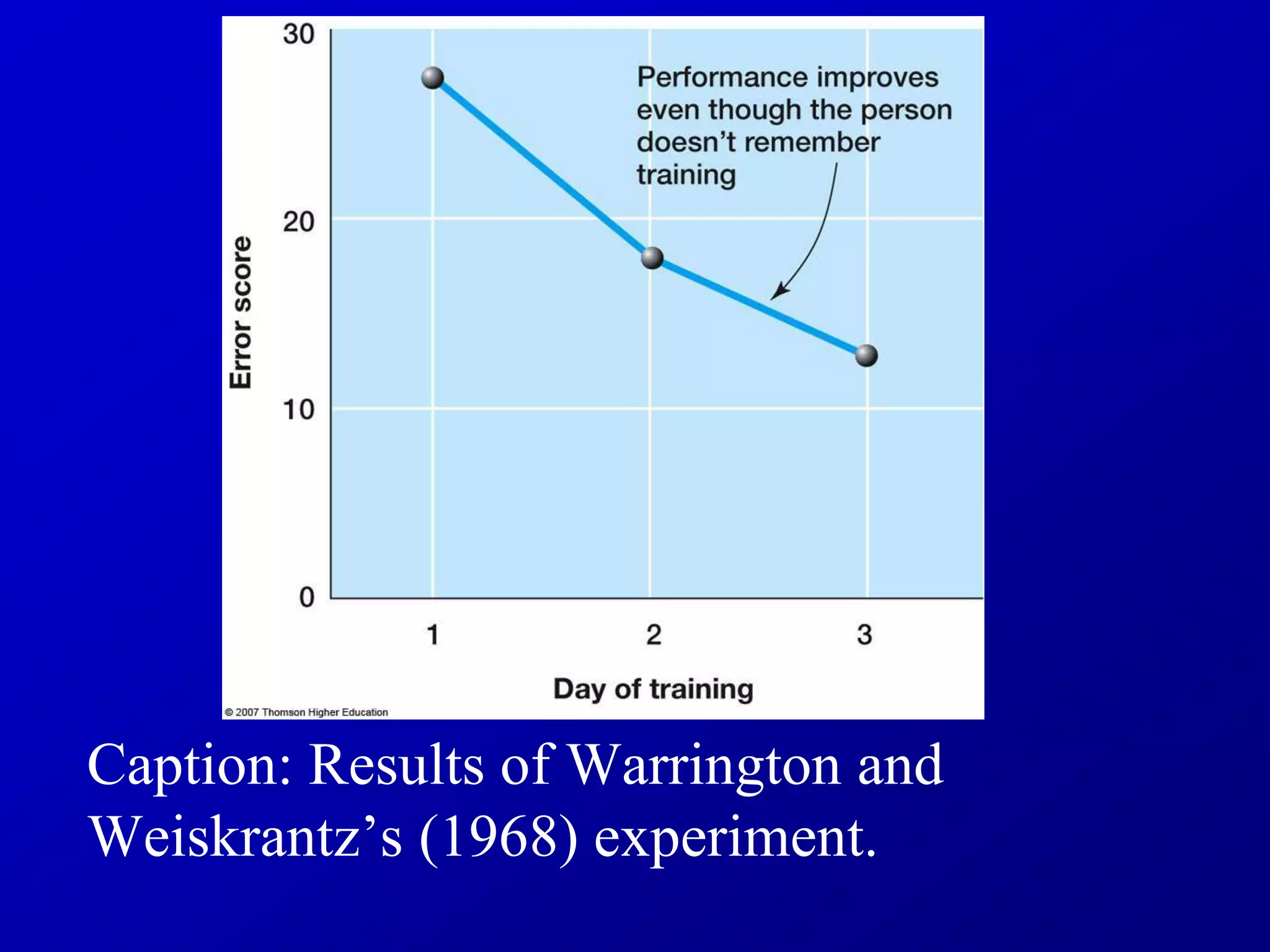 Caption: Results of Warrington and
Weiskrantz’s (1968) experiment.
 