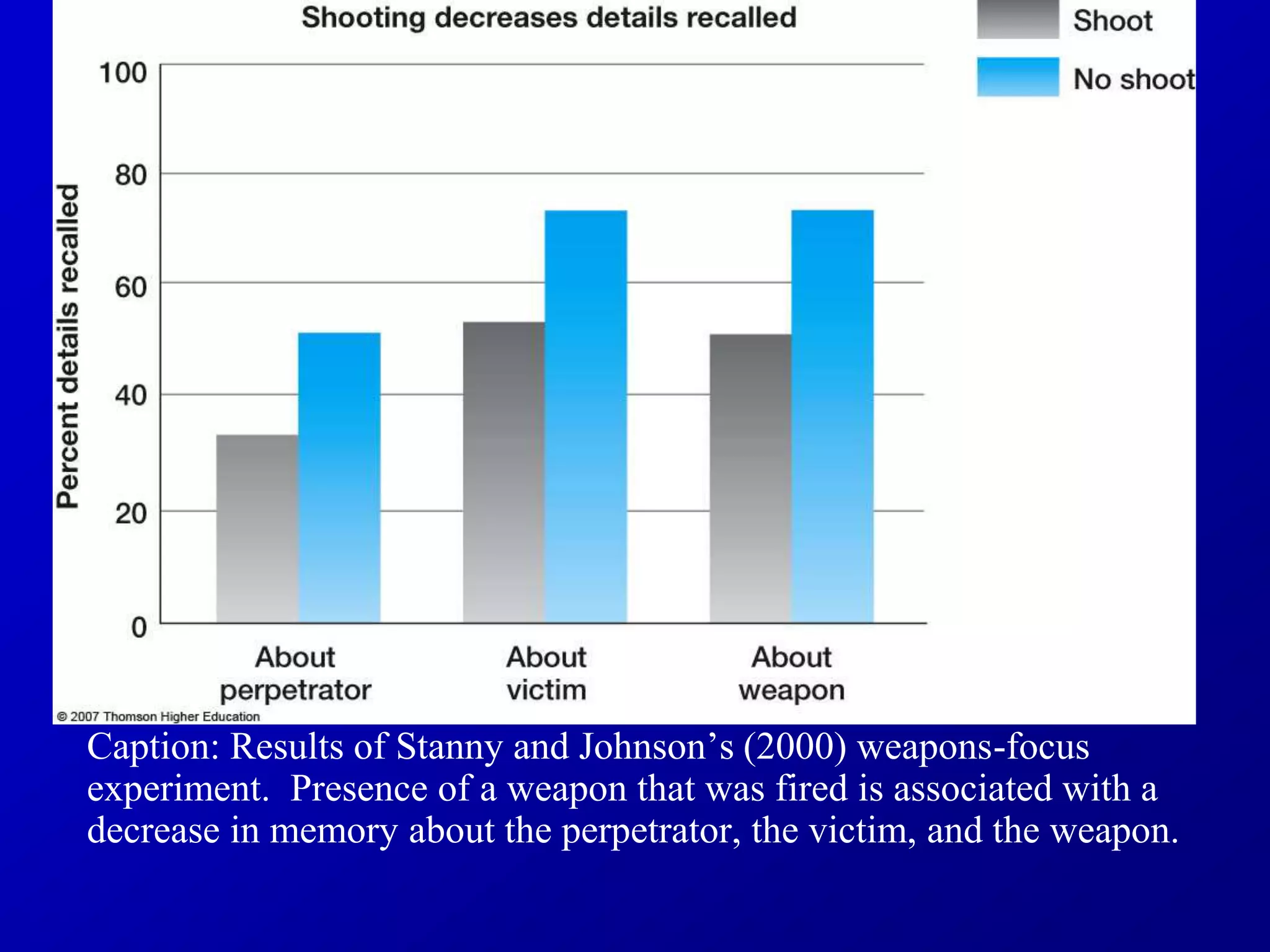 Caption: Results of Stanny and Johnson’s (2000) weapons-focus
experiment. Presence of a weapon that was fired is associated with a
decrease in memory about the perpetrator, the victim, and the weapon.
 