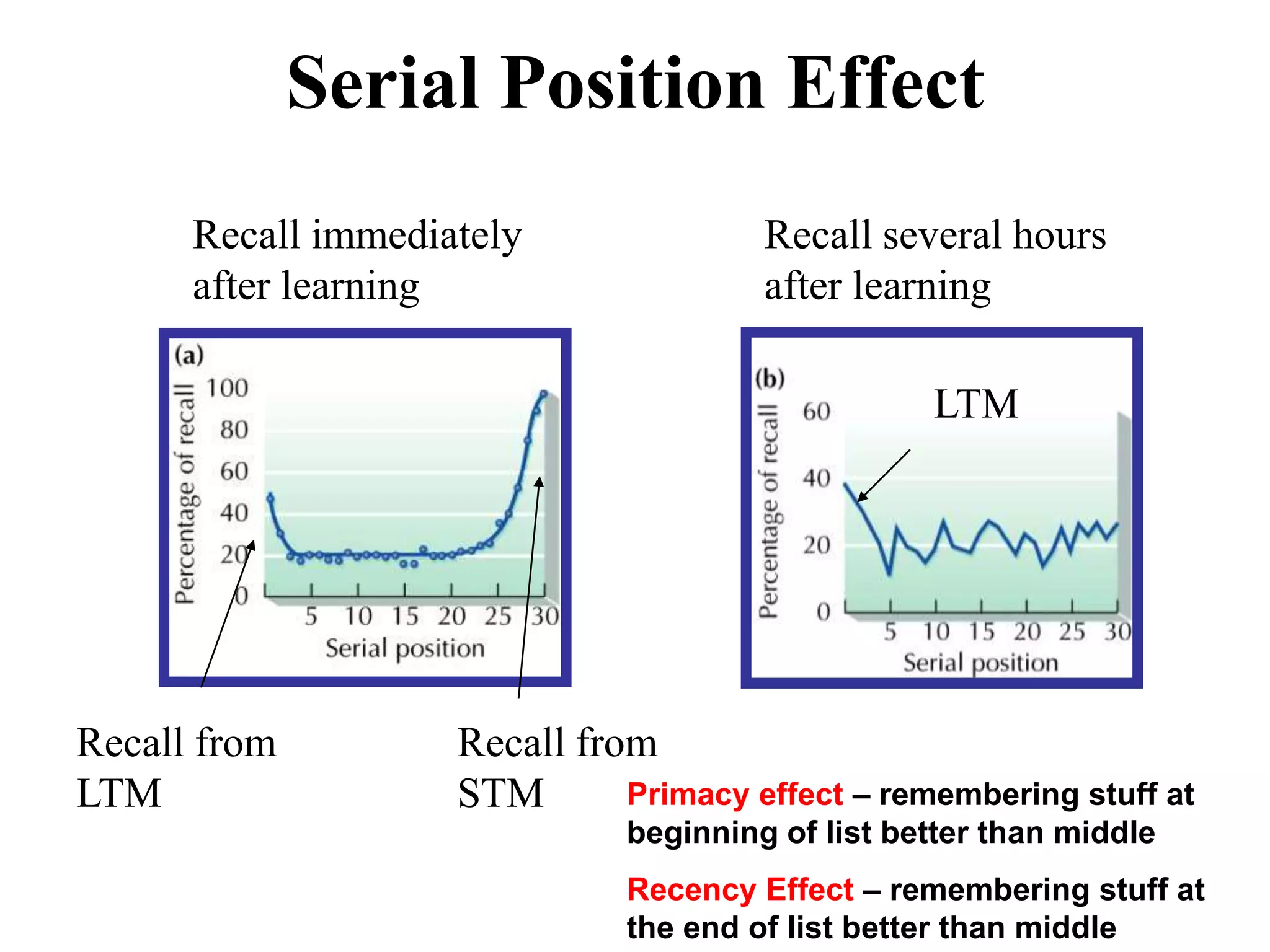 Serial Position Effect
Recall immediately
after learning
Recall several hours
after learning
Recall from Recall from
LTM STM
LTM
Primacy effect – remembering stuff at
beginning of list better than middle
Recency Effect – remembering stuff at
the end of list better than middle
 