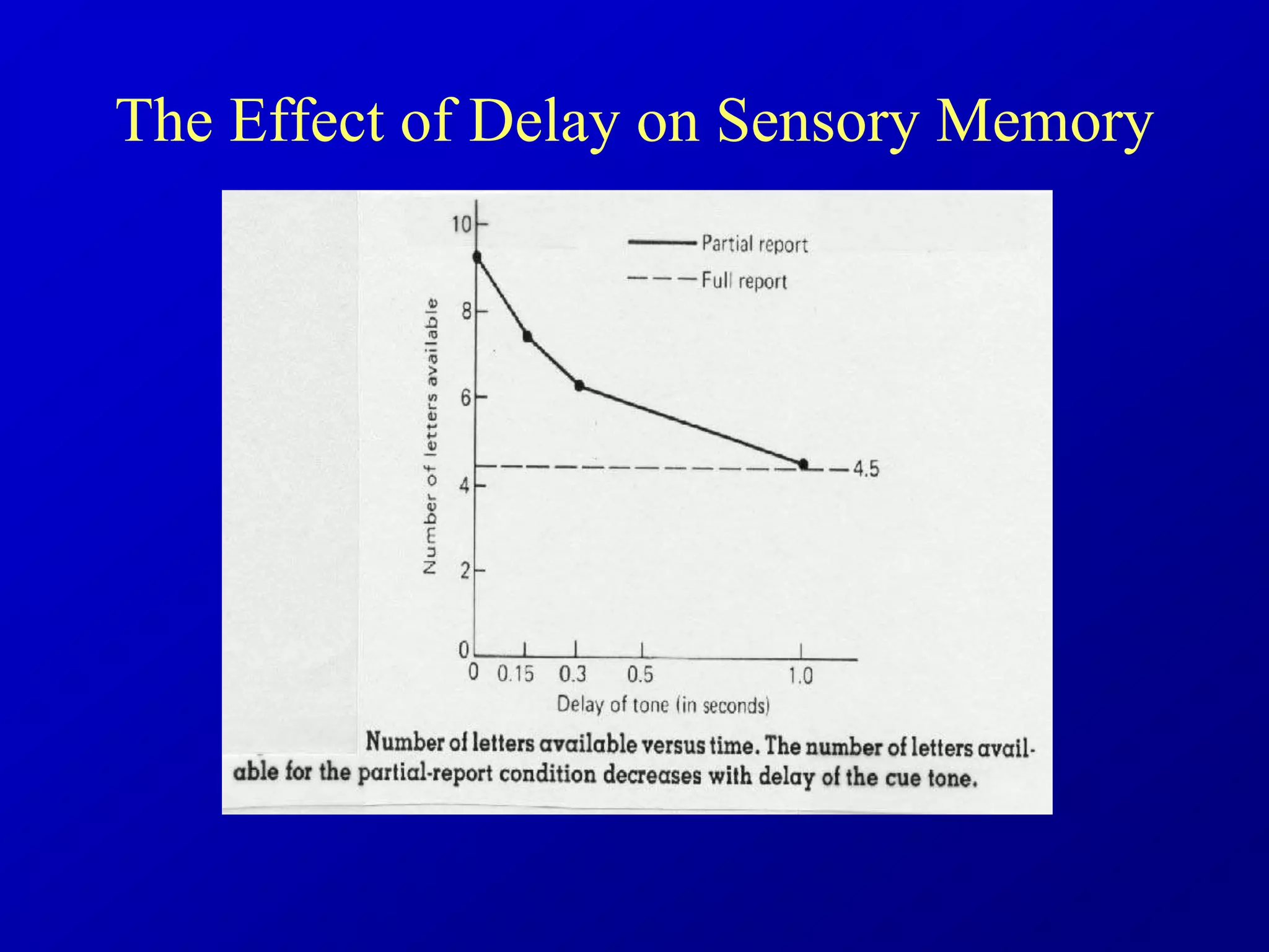 The Effect of Delay on Sensory Memory
 
