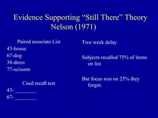 Evidence Supporting “Still There” Theory
Nelson (1971)
Paired associate List
43-house
67-dog
38-dress
77-scissors
Cued recall test
43- ________
67- ________
Two week delay
Subjects recalled 75% of items
on list
But focus was on 25% they
forgot.
 
