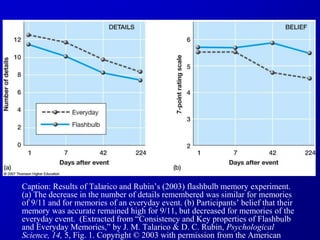 Caption: Results of Talarico and Rubin’s (2003) flashbulb memory experiment.
(a) The decrease in the number of details remembered was similar for memories
of 9/11 and for memories of an everyday event. (b) Participants’ belief that their
memory was accurate remained high for 9/11, but decreased for memories of the
everyday event. (Extracted from “Consistency and Key properties of Flashbulb
and Everyday Memories,” by J. M. Talarico & D. C. Rubin, Psychological
Science, 14, 5, Fig. 1. Copyright © 2003 with permission from the American
 