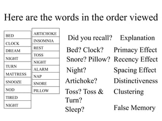Here are the words in the order viewed
BED
CLOCK
DREAM
NIGHT
TURN
MATTRESS
SNOOZE
NOD
TIRED
NIGHT
ARTICHOKE
INSOMNIA
REST
TOSS
NIGHT
ALARM
NAP
SNORE
PILLOW
Did you recall? Explanation
Bed? Clock? Primacy Effect
Snore? Pillow? Recency Effect
Spacing Effect
Night?
Artichoke? Distinctiveness
Toss? Toss &
Turn?
Clustering
Sleep? False Memory
 