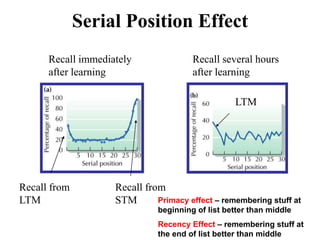 Serial Position Effect
Recall immediately
after learning
Recall several hours
after learning
Recall from Recall from
LTM STM
LTM
Primacy effect – remembering stuff at
beginning of list better than middle
Recency Effect – remembering stuff at
the end of list better than middle
 