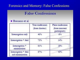 Forensics and Memory: False Confessions
 