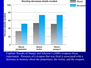Caption: Results of Stanny and Johnson’s (2000) weapons-focus
experiment. Presence of a weapon that was fired is associated with a
decrease in memory about the perpetrator, the victim, and the weapon.
 