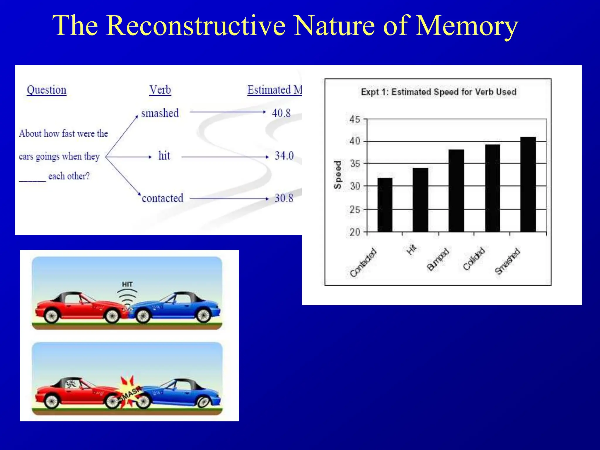The Reconstructive Nature of Memory
 