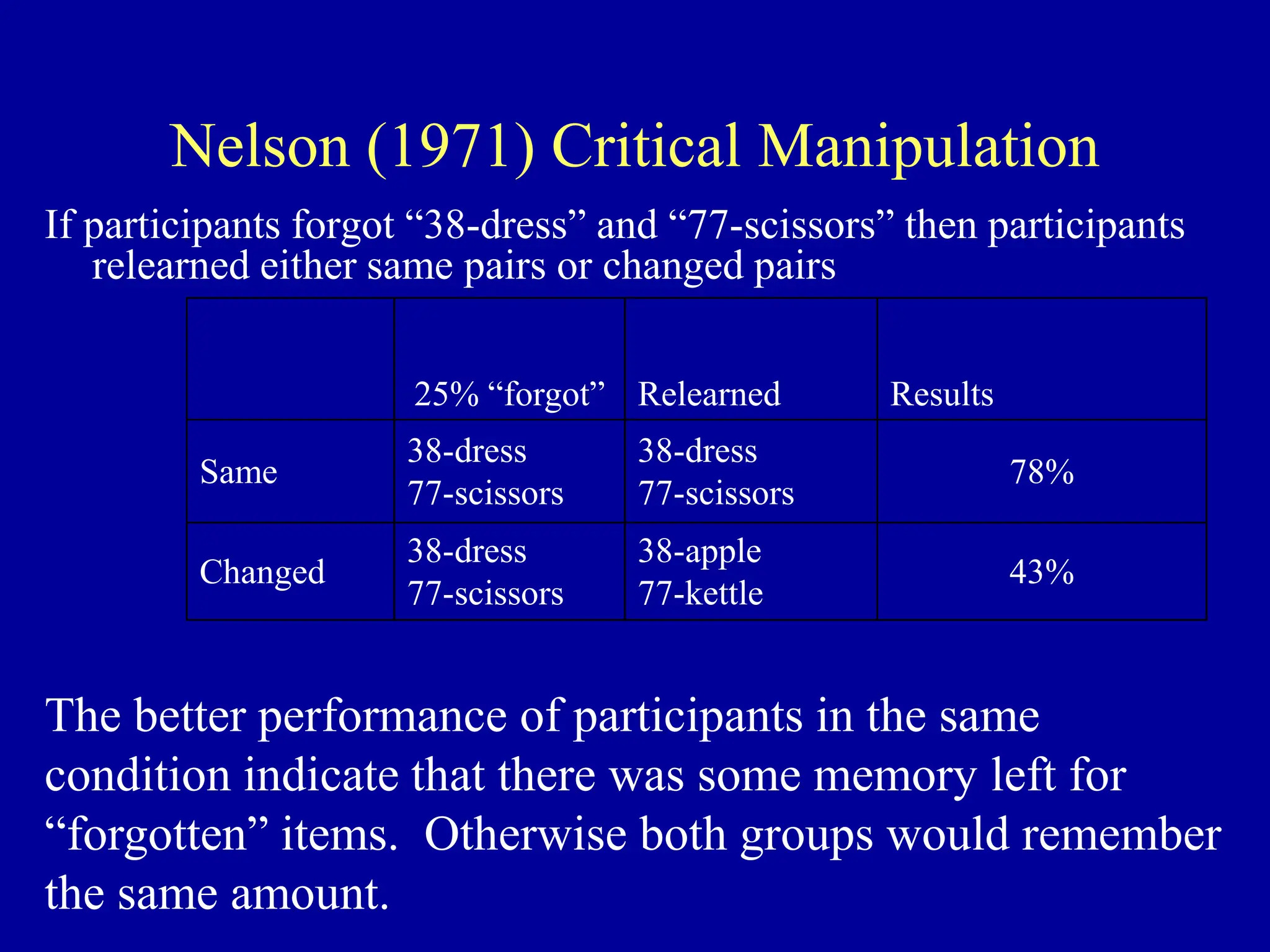Nelson (1971) Critical Manipulation
If participants forgot “38-dress” and “77-scissors” then participants
relearned either same pairs or changed pairs
25% “forgot” Relearned Results
Same
38-dress
77-scissors
38-dress
77-scissors
78%
Changed
38-dress
77-scissors
38-apple
77-kettle
43%
The better performance of participants in the same
condition indicate that there was some memory left for
“forgotten” items. Otherwise both groups would remember
the same amount.
 
