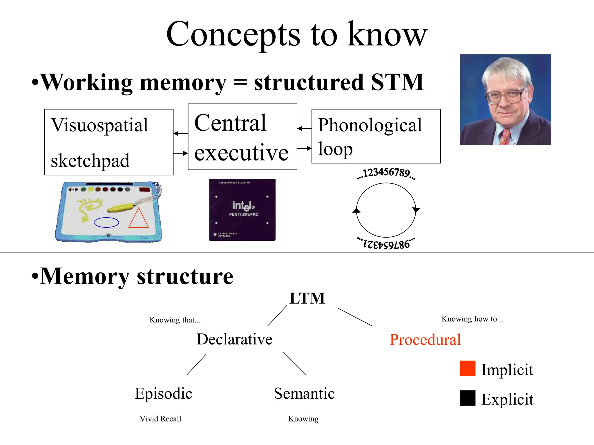 Concepts to know
•Working memory = structured STM
Phonological
loop
Visuospatial
sketchpad
Central
executive
LTM
Declarative Procedural
Episodic Semantic
•Memory structure
Implicit
Explicit
Knowing
Vivid Recall
Knowing that... Knowing how to...
 