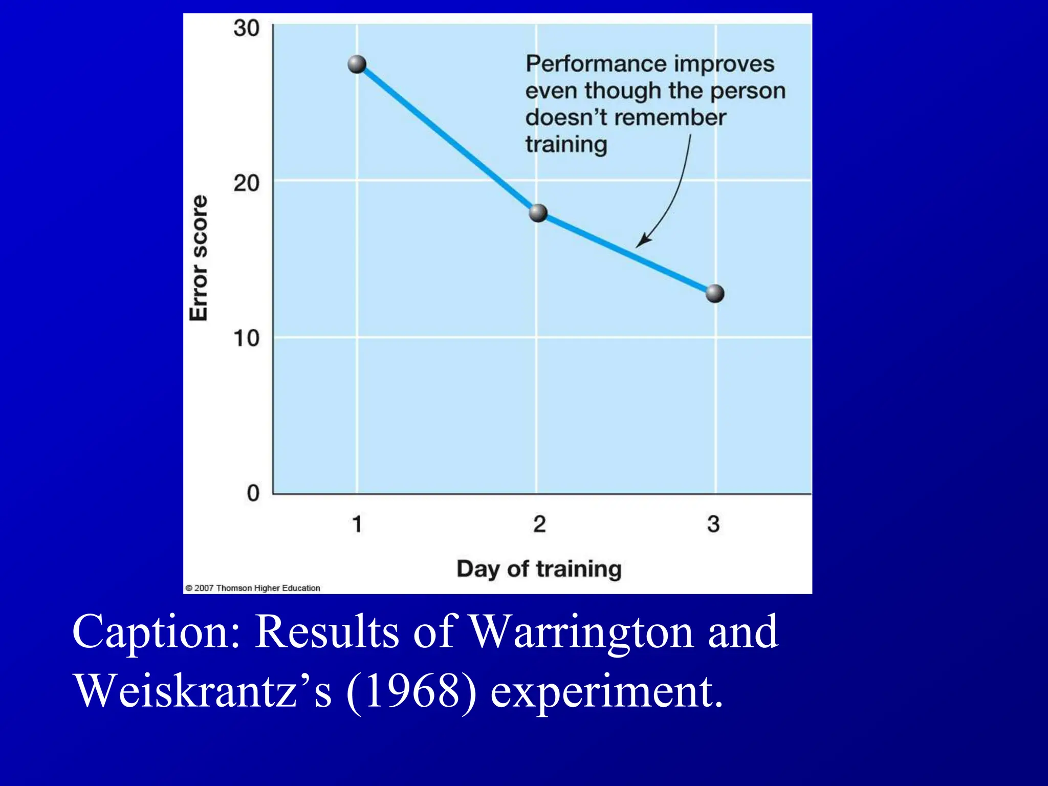 Caption: Results of Warrington and
Weiskrantz’s (1968) experiment.
 