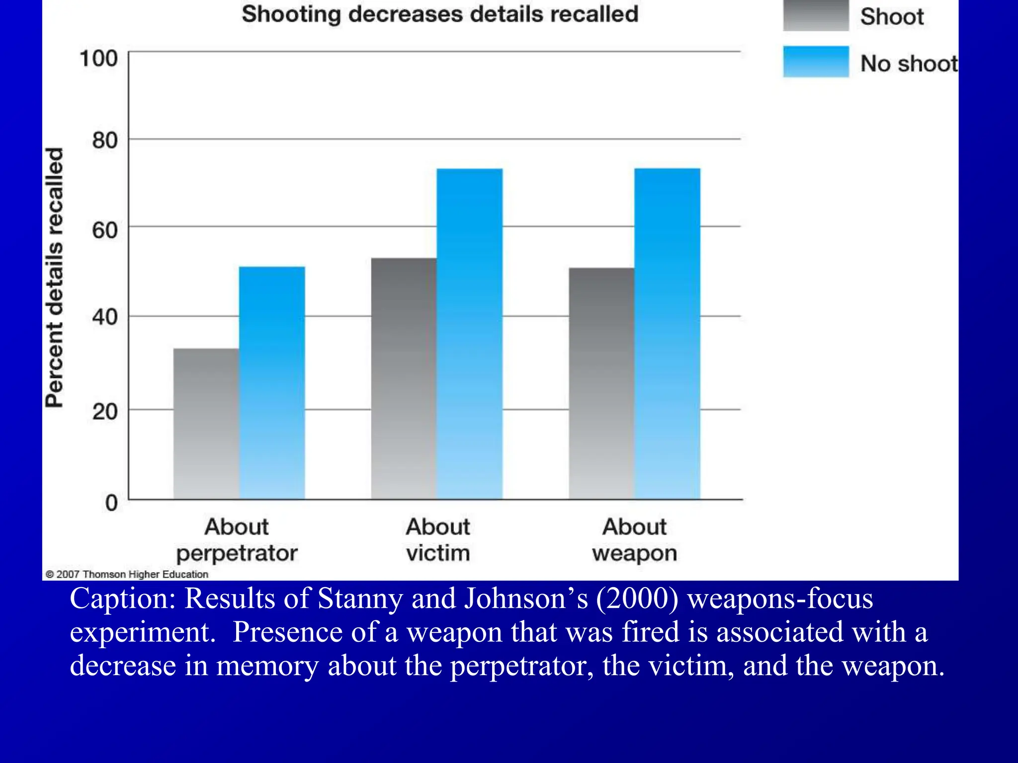 Caption: Results of Stanny and Johnson’s (2000) weapons-focus
experiment. Presence of a weapon that was fired is associated with a
decrease in memory about the perpetrator, the victim, and the weapon.
 