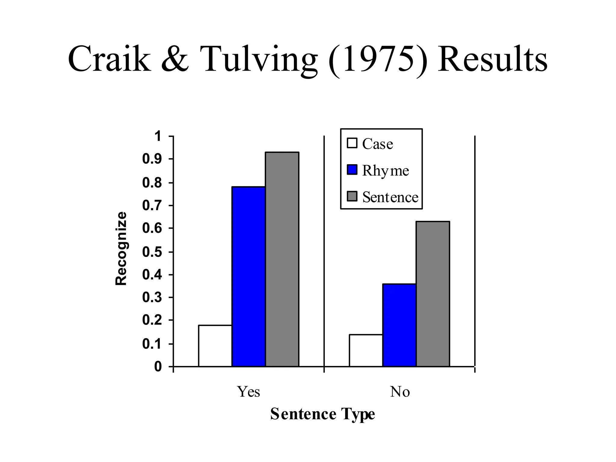 Craik & Tulving (1975) Results
0
0.1
0.2
0.3
0.4
0.5
0.6
0.7
0.8
0.9
1
Yes No
Sentence Type
Recognized
Case
Rhyme
Sentence
 