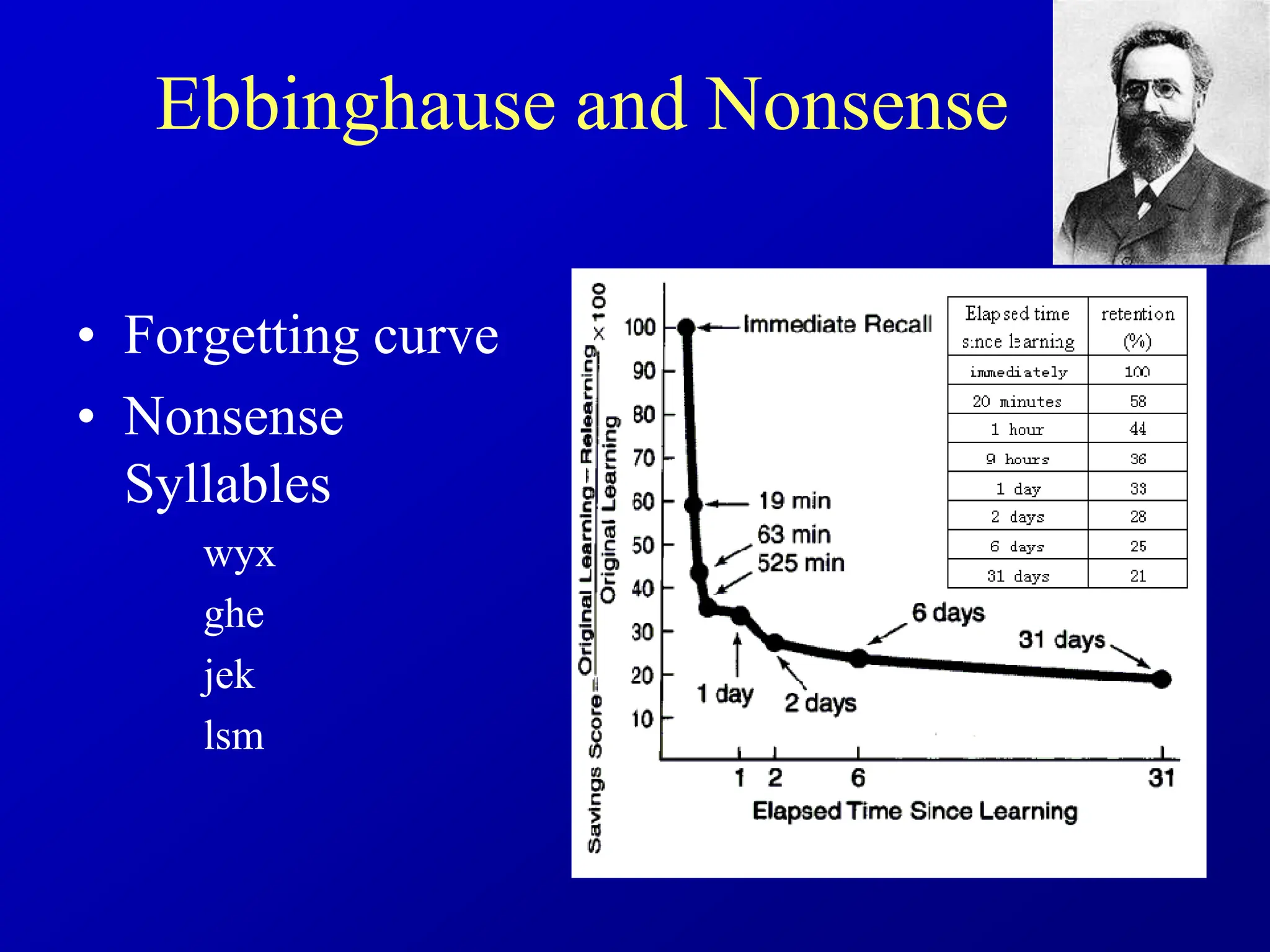 Ebbinghause and Nonsense
• Forgetting curve
• Nonsense
Syllables
wyx
ghe
jek
lsm
 