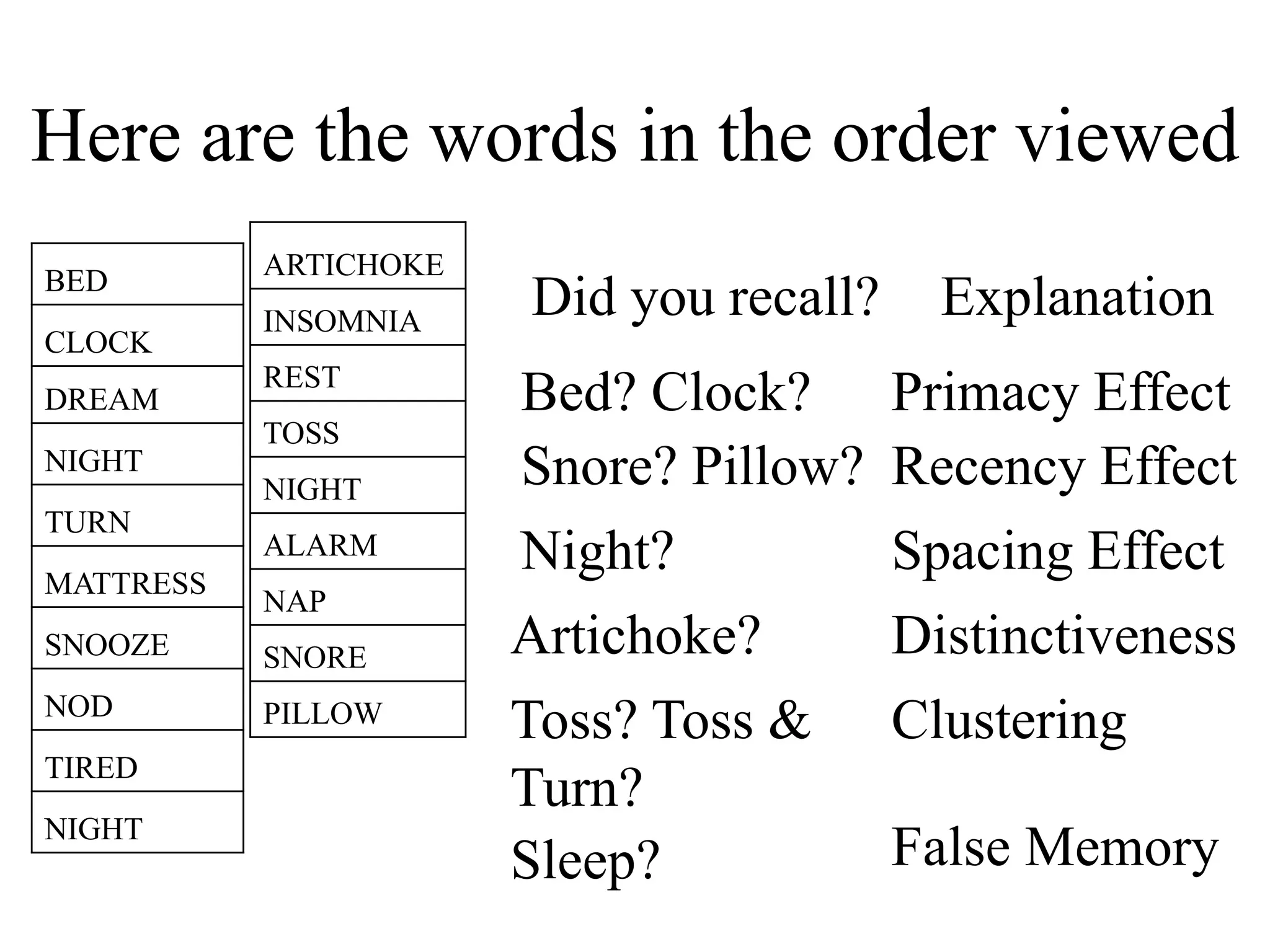 Here are the words in the order viewed
BED
CLOCK
DREAM
NIGHT
TURN
MATTRESS
SNOOZE
NOD
TIRED
NIGHT
ARTICHOKE
INSOMNIA
REST
TOSS
NIGHT
ALARM
NAP
SNORE
PILLOW
Did you recall? Explanation
Bed? Clock? Primacy Effect
Snore? Pillow? Recency Effect
Spacing Effect
Night?
Artichoke? Distinctiveness
Toss? Toss &
Turn?
Clustering
Sleep? False Memory
 