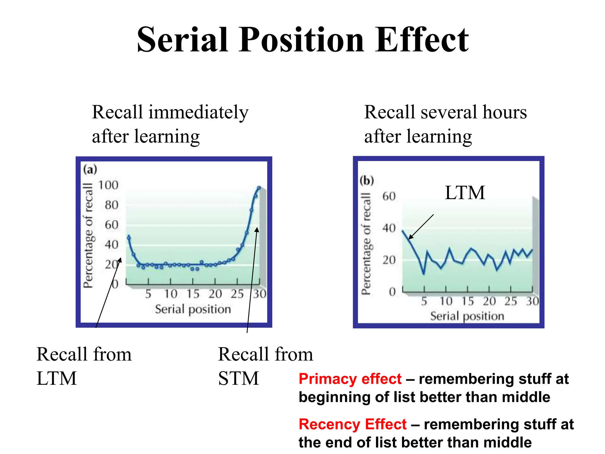 Serial Position Effect
Recall immediately
after learning
Recall several hours
after learning
Recall from Recall from
LTM STM
LTM
Primacy effect – remembering stuff at
beginning of list better than middle
Recency Effect – remembering stuff at
the end of list better than middle
 
