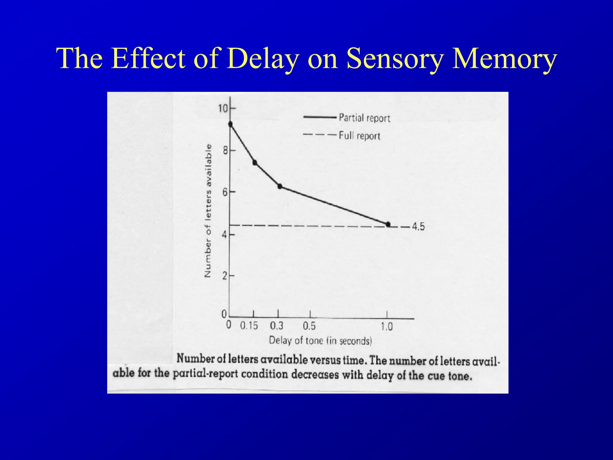 The Effect of Delay on Sensory Memory
 