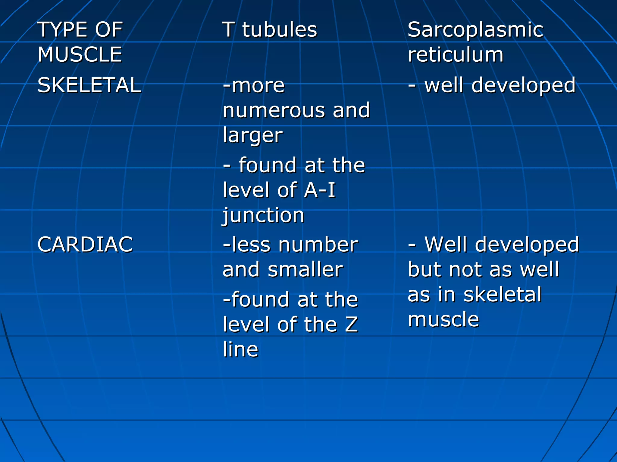 TYPE OF
MUSCLE
SKELETAL

CARDIAC

T tubules
-more
numerous and
larger
- found at the
level of A-I
junction
-less number
and smaller
-found at the
level of the Z
line

Sarcoplasmic
reticulum
- well developed

- Well developed
but not as well
as in skeletal
muscle

 