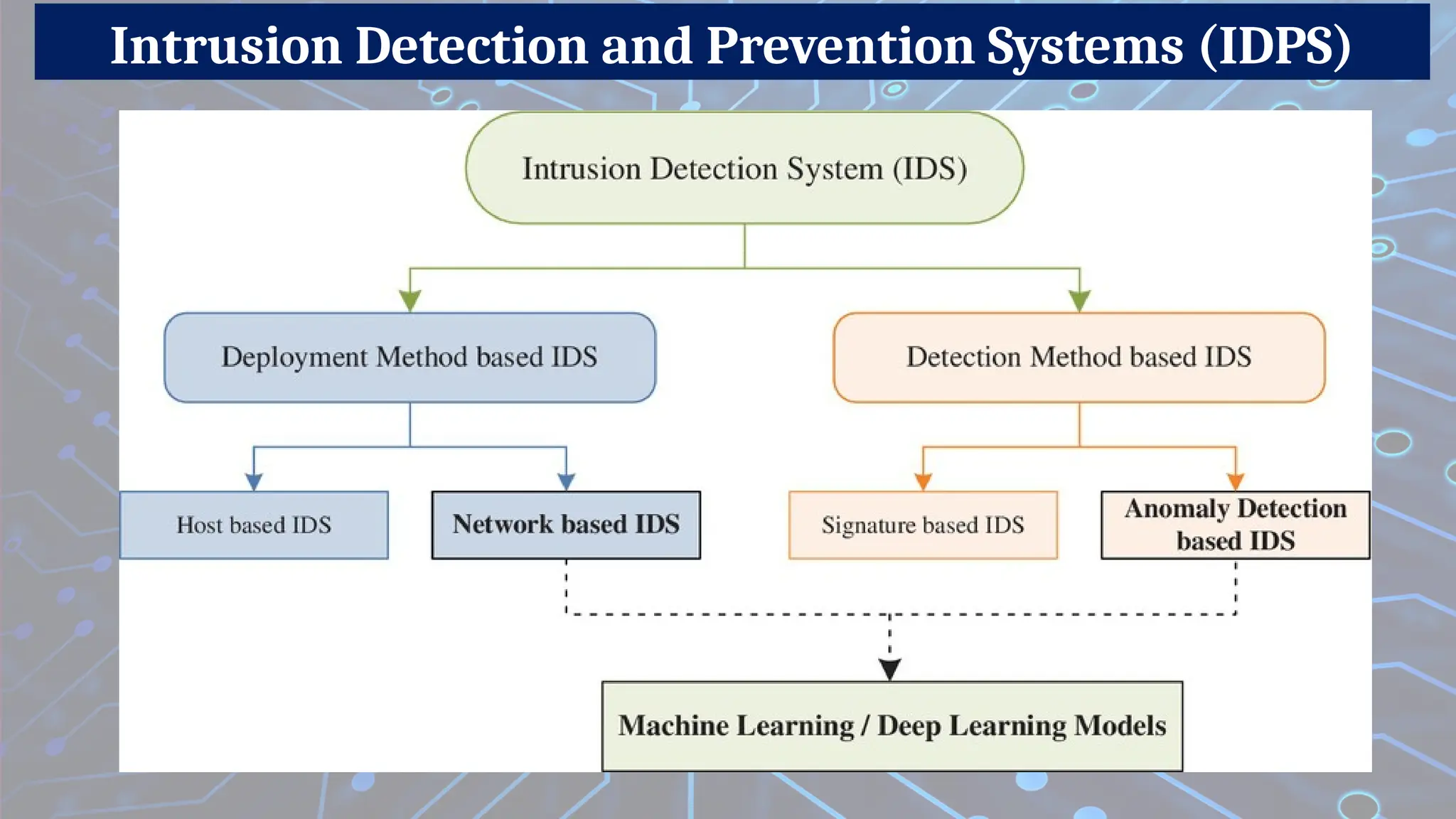 Intrusion Detection and Prevention Systems (IDPS)
 