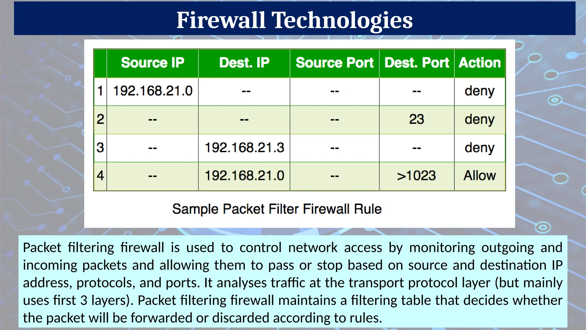 Firewall Technologies
Packet filtering firewall is used to control network access by monitoring outgoing and
incoming packets and allowing them to pass or stop based on source and destination IP
address, protocols, and ports. It analyses traffic at the transport protocol layer (but mainly
uses first 3 layers). Packet filtering firewall maintains a filtering table that decides whether
the packet will be forwarded or discarded according to rules.
 