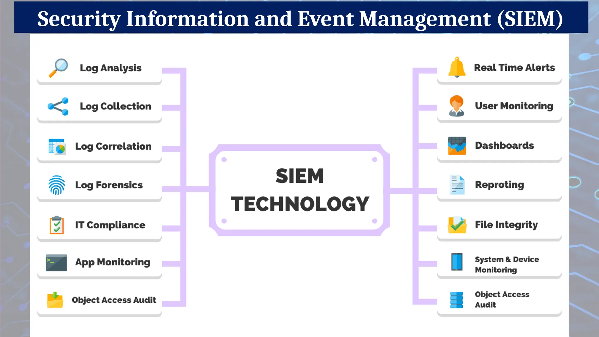 Security Information and Event Management (SIEM)
 