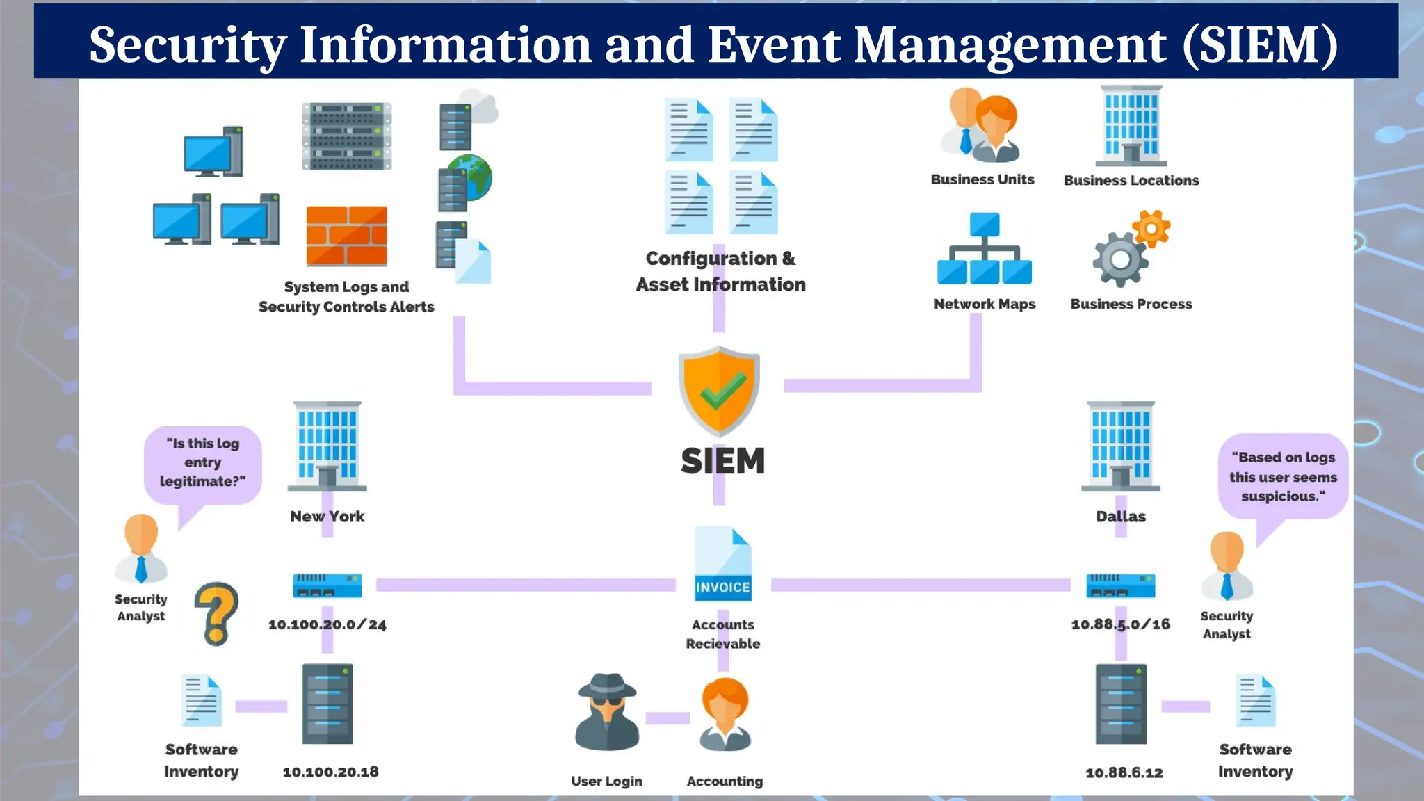 Security Information and Event Management (SIEM)
 