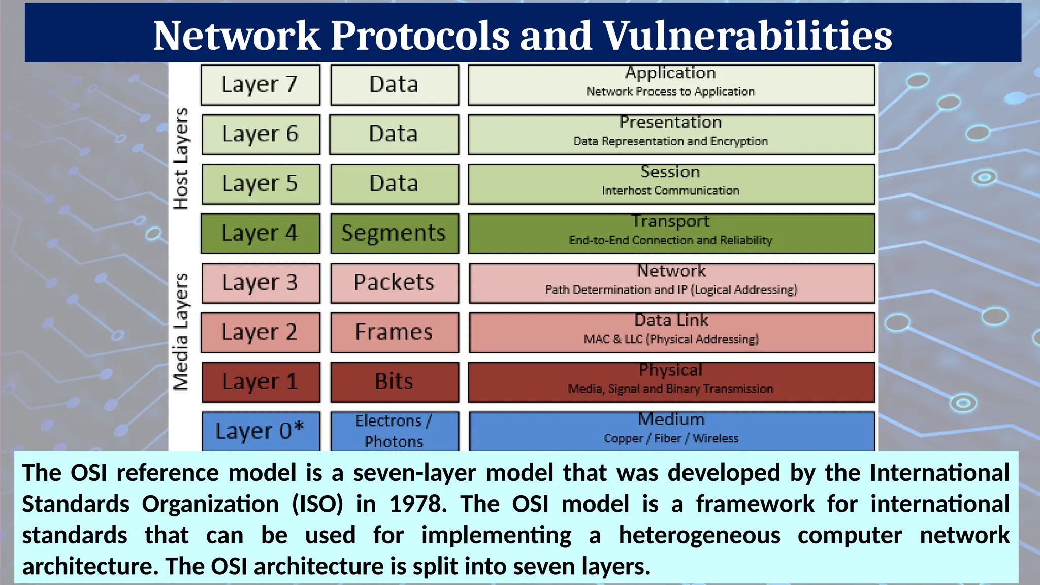 Network Protocols and Vulnerabilities
The OSI reference model is a seven-layer model that was developed by the International
Standards Organization (ISO) in 1978. The OSI model is a framework for international
standards that can be used for implementing a heterogeneous computer network
architecture. The OSI architecture is split into seven layers.
 