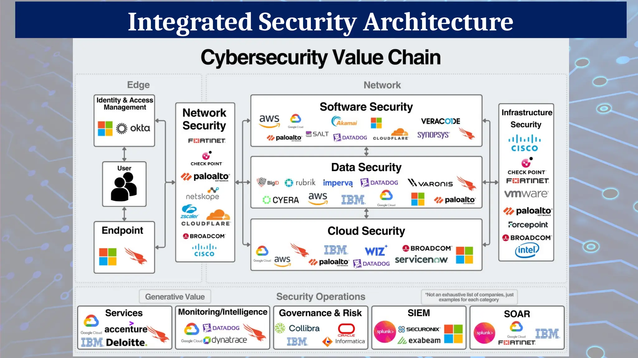 Integrated Security Architecture
 