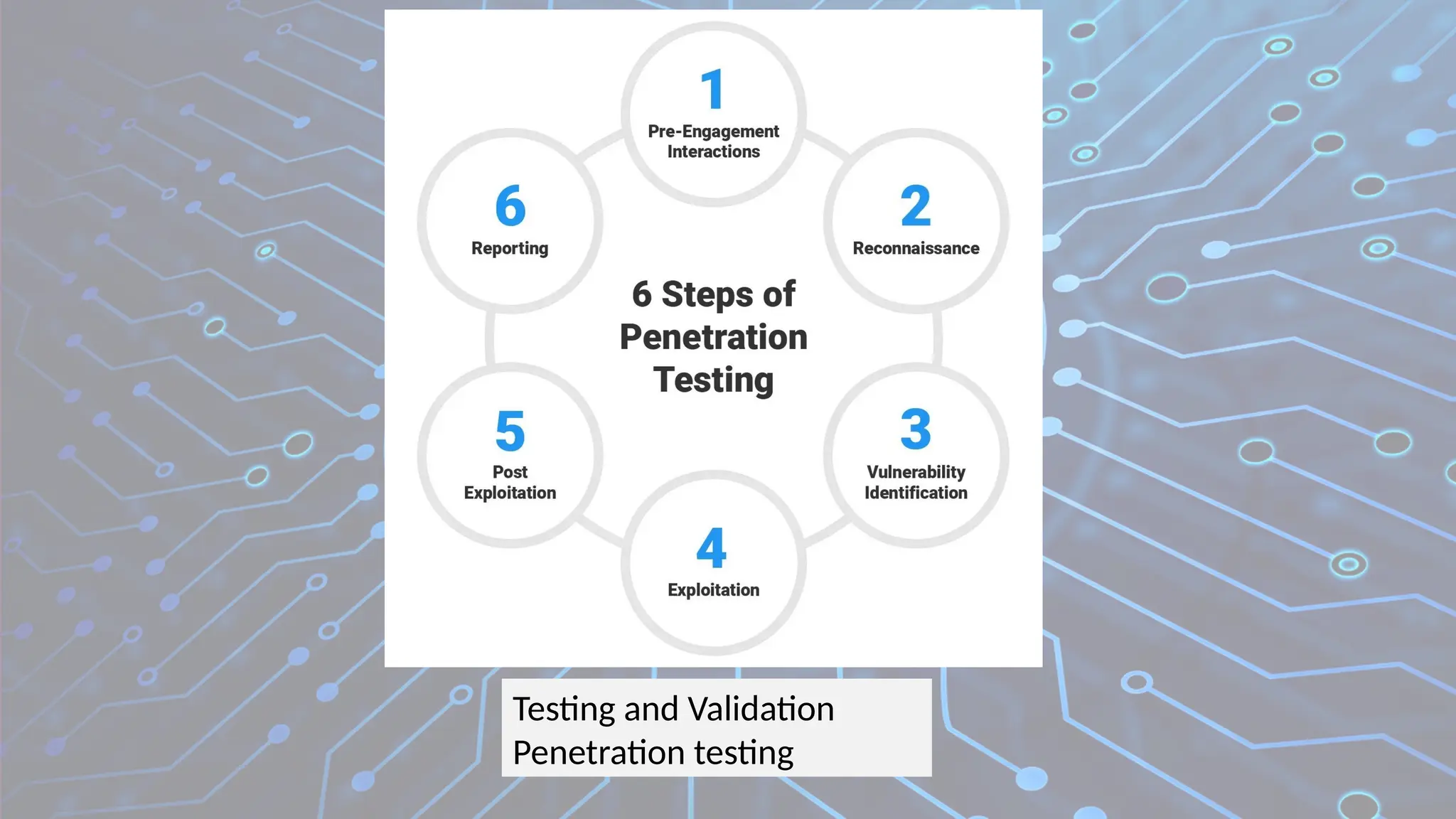 Testing and Validation
Penetration testing
 