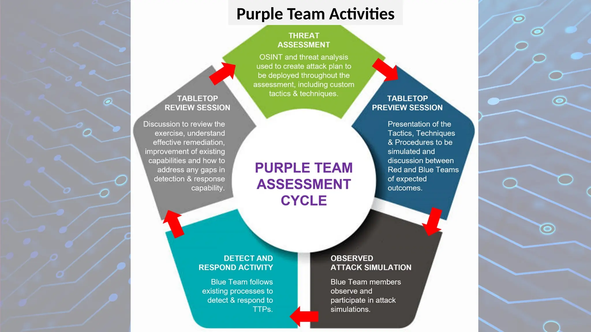 Purple Team Activities
 