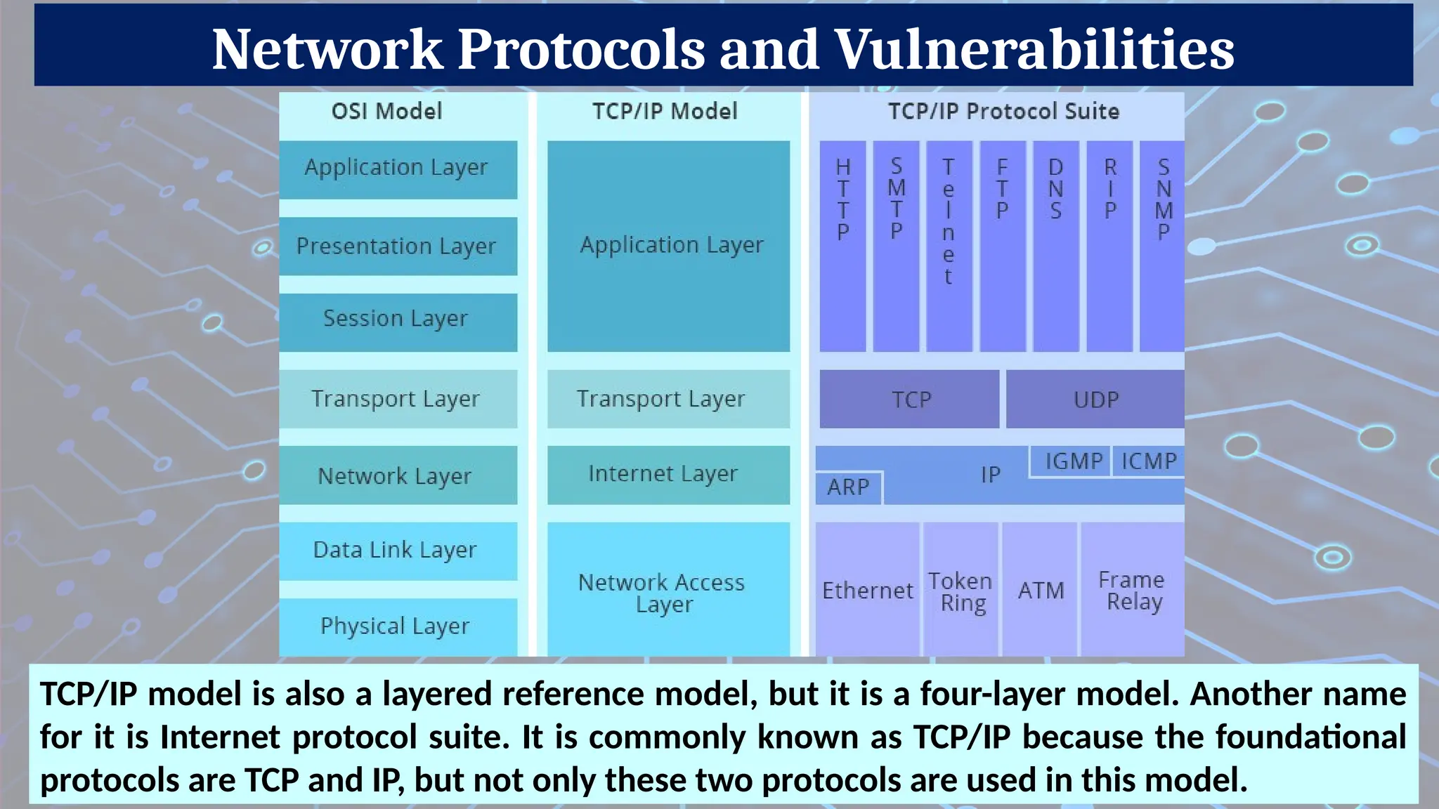 Network Protocols and Vulnerabilities
TCP/IP model is also a layered reference model, but it is a four-layer model. Another name
for it is Internet protocol suite. It is commonly known as TCP/IP because the foundational
protocols are TCP and IP, but not only these two protocols are used in this model.
 