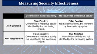 Measuring Security Effectiveness
 