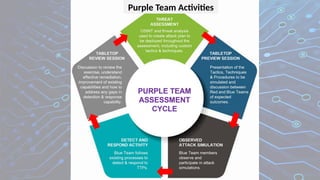 Purple Team Activities
 