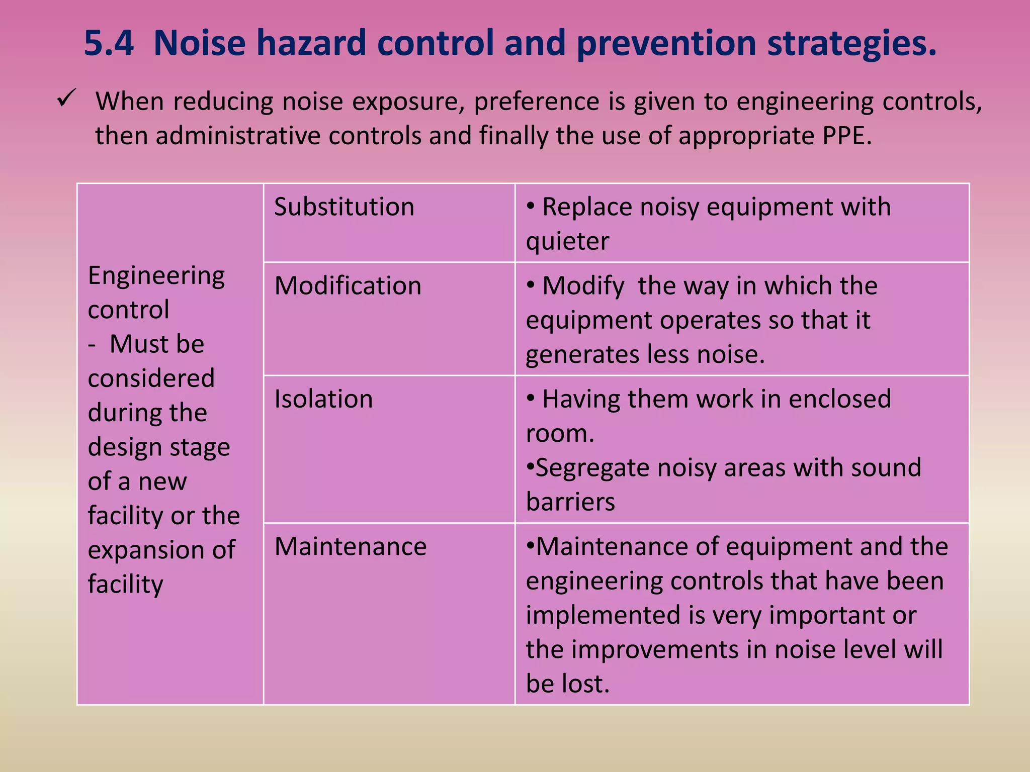 5.4 Noise hazard control and prevention strategies.
 When reducing noise exposure, preference is given to engineering controls,
then administrative controls and finally the use of appropriate PPE.
Engineering
control
- Must be
considered
during the
design stage
of a new
facility or the
expansion of
facility
Substitution • Replace noisy equipment with
quieter
Modification • Modify the way in which the
equipment operates so that it
generates less noise.
Isolation • Having them work in enclosed
room.
•Segregate noisy areas with sound
barriers
Maintenance •Maintenance of equipment and the
engineering controls that have been
implemented is very important or
the improvements in noise level will
be lost.
 