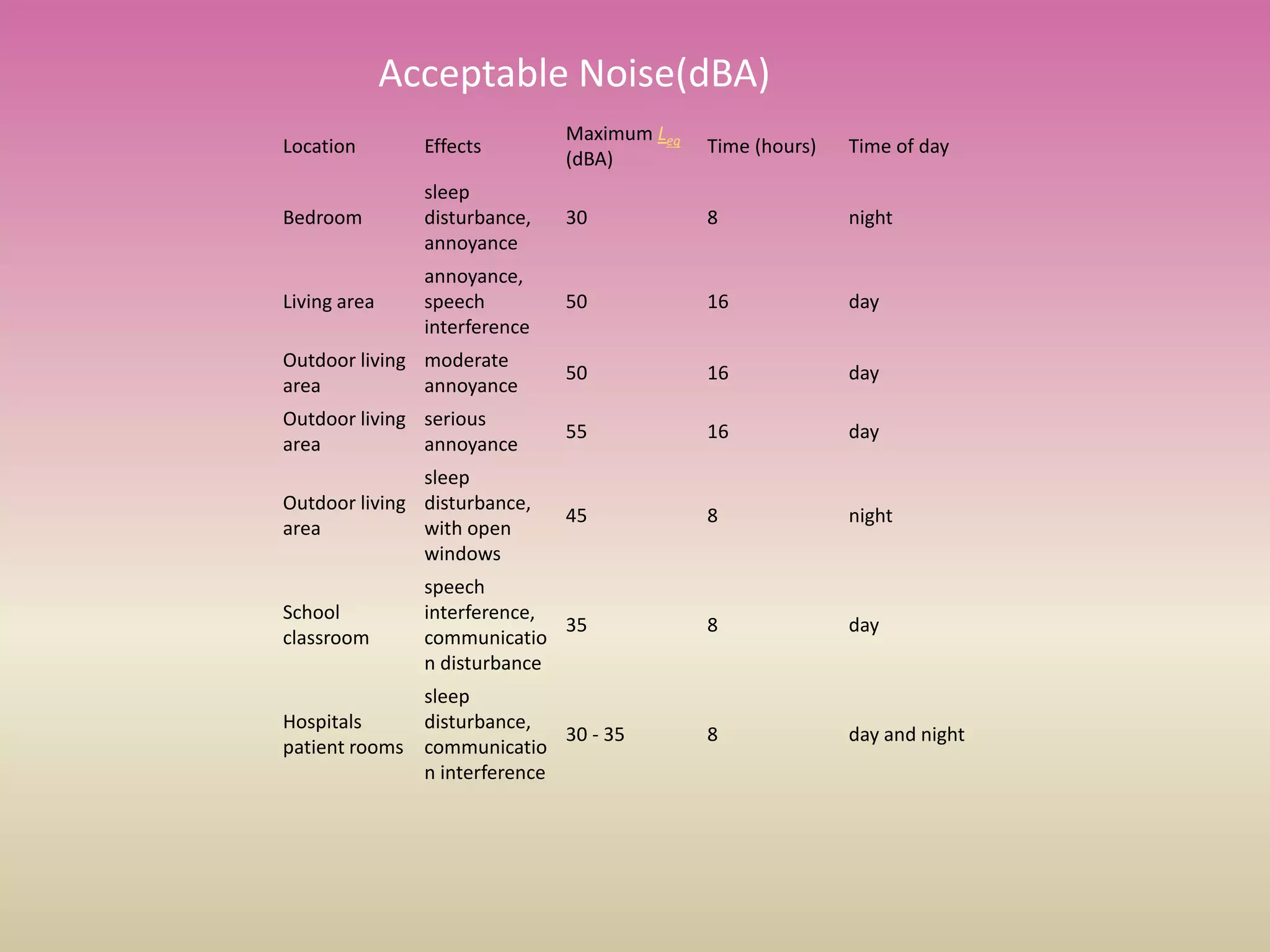 Acceptable Noise(dBA)
Location Effects
Maximum Leq
(dBA)
Time (hours) Time of day
Bedroom
sleep
disturbance,
annoyance
30 8 night
Living area
annoyance,
speech
interference
50 16 day
Outdoor living
area
moderate
annoyance
50 16 day
Outdoor living
area
serious
annoyance
55 16 day
Outdoor living
area
sleep
disturbance,
with open
windows
45 8 night
School
classroom
speech
interference,
communicatio
n disturbance
35 8 day
Hospitals
patient rooms
sleep
disturbance,
communicatio
n interference
30 - 35 8 day and night
 