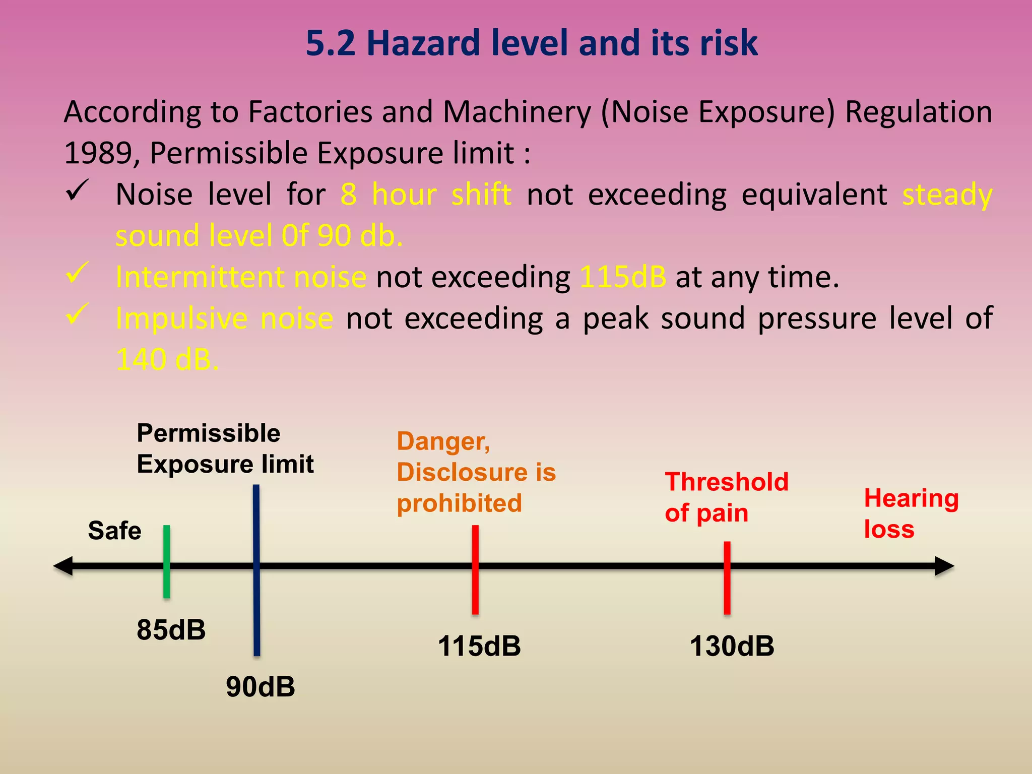 5.2 Hazard level and its risk
According to Factories and Machinery (Noise Exposure) Regulation
1989, Permissible Exposure limit :
 Noise level for 8 hour shift not exceeding equivalent steady
sound level 0f 90 db.
 Intermittent noise not exceeding 115dB at any time.
 Impulsive noise not exceeding a peak sound pressure level of
140 dB.
Safe
85dB
90dB
115dB 130dB
Permissible
Exposure limit
Danger,
Disclosure is
prohibited
Threshold
of pain
Hearing
loss
 