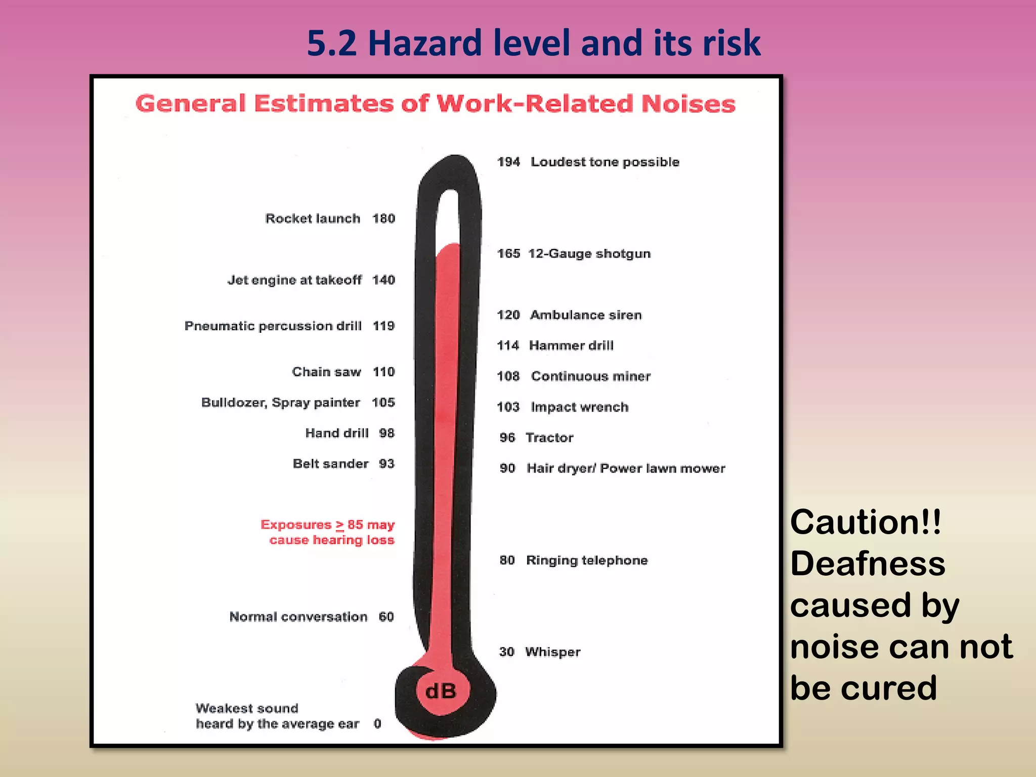 5.2 Hazard level and its risk
Caution!!
Deafness
caused by
noise can not
be cured
 